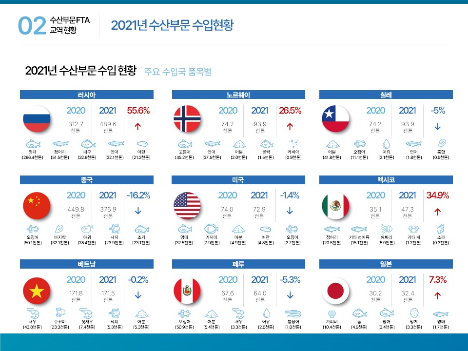 02 수산부문 FTA 교역현황 2021년 수산부문 수입현황 2021년 수산부문 수입 현황 주요 수입국 품목별 러시아 2020 312.7천톤 2021 489.6천톤 55.6% ↑명태(286.4천톤) 정어리(51.54천톤) 대구(32.8천톤) 연어(22.1천톤) 어란(21.2천톤) 노르웨이 2020 74.2천톤 2021 93.9천톤 26.5% ↑ 고등어(45.2천톤) 연어(37.5천톤) 어분(2.0천톤) 볼락(1.5천톤) 캐비아(0.9천톤) 칠레2020 74.2천톤 2021 93.9천톤 –5% ↓ 어분(41.8천톤) 오징어(11.1천톤) 어유(2.1천톤) 연어(1.8천톤) 홍합(0.9천톤) 중국 2020 449.8천톤 2021 376.9천톤 –16.2% ↓ 오징어(50.1천톤) 바지락(32.1천톤) 아귀(28.4천톤) 낙지(23.9천톤) 조기(23.1천톤) 미국 2020 74.0천톤 2021 72.9천톤 –1.4% ↓ 명태(32.5천톤) 가자미(7.9천톤) 어분(4.9천톤) 어란(4.8천톤) 오징어(2.7천톤) 멕시코 2020 35.1천톤 2021 47.3천톤 34.9% ↑ 정어리(20.5천톤) 기타 청어류(15.1천톤) 해파리(8.0천톤) 기타 게(1.2천톤) 소라(0.3천톤) 베트남 2020 171.8천톤 2021 171.5천톤 –0.2% ↓ 새우(43.8천톤) 주꾸미(23.3천톤) 젓새우(7.4천톤) 낙지(5.3천톤) 어분(5.3천톤) 페루 2020 67.6천톤 2021 64.0천톤 –5.3% ↓ 오징어(50.9천톤) 어분(5.4천톤) 새우(3.3천톤) 어유(2.6천톤) 붕장어(1.0천톤) 일본 2020 30.2천톤 2021 32.4천톤 7.3% ↑ 가리비(10.4천톤) 돔(4.9천톤) 방어(3.4천톤) 멍게(3.3천톤) 명태(1.7천톤)