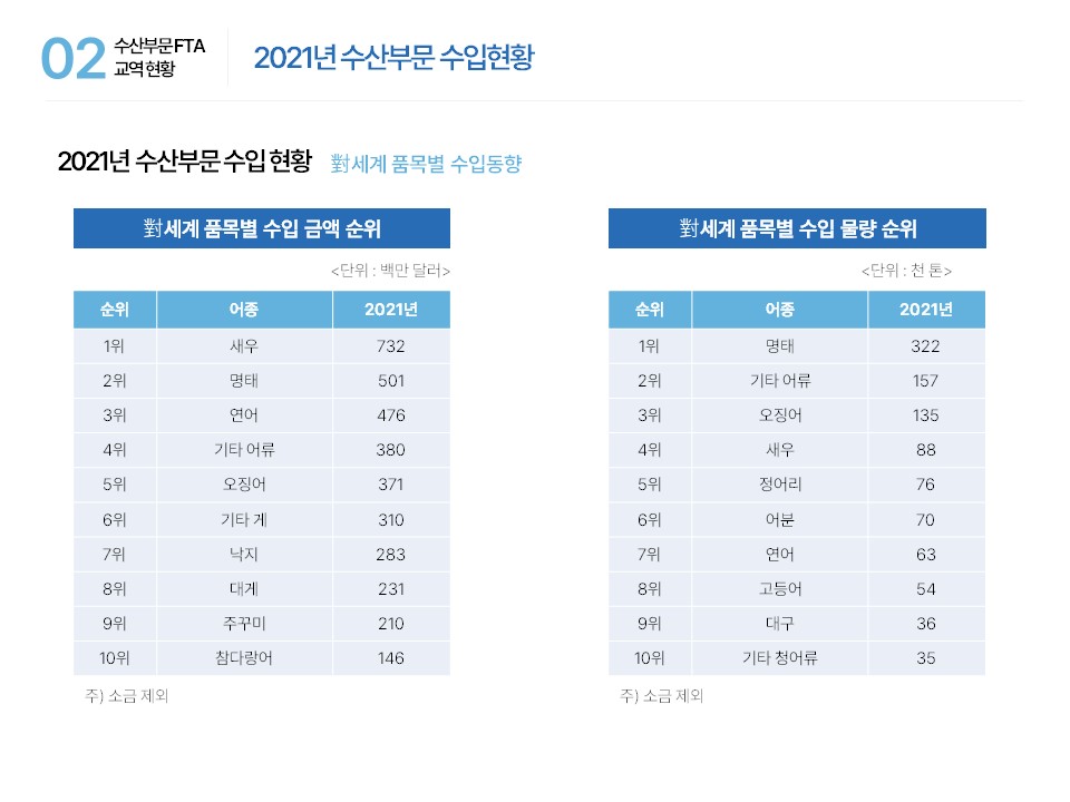 02 수산부문 FTA 교역 현황 2021년 수산부문 수입 현황 2021년 수산부문 수입 현황 對세계 품목별 수입동향 對세계 품목별 수입 금액 순위 <단위: 백만 달러> 순위 어종 2021년 1위 새우 732 2위 명태 501 3위 연어 476 4위 기타 어류 380 5위 오징어 371 6위 기타 게 310 7위 낙지 283 8위 대게 231 9위 주꾸미 210 10위 참다랑어 146 주) 소금 제외 對세계 품목별 수입 물량 순위 <단위: 천 톤> 순위 어종 2021년 1위 명태 322 2위 기타 어류 157 3위 오징어 135 4위 새우 88 5위 정어리 76 6위 어분 70 7위 연어 63 8위 고등어 54 9위 대구 36 10위 기타 청어류 35 주) 소금 제외