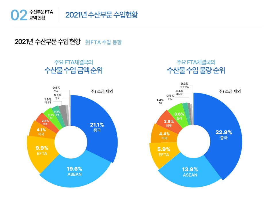 02 수산부문 FTA 교역 현황 2021년 수산부문 수입현황 2021년 수산부문 수입 현황 對FTA 수입 동향 주요 FTA체결국의 수산물 수입 금액 순위 주) 소금 제외 21.1% 중국 19.6% ASEAN 9.9% EFTA 4.1% 미국 2.8% 페루 2.5% EU 2.0% 칠레 1.9% 캐나다 0.8% 영국  0.6% 인도 주요 FTA체결국의 수산물 수입 물량 순위 주) 소금 제외 22.9% 중국 13.9% ASEAN 5.9% EFTA 4.4% 미국 3.9% 페루 3.6% 칠레 1.4% EU 0.6% 인도 0.4% 캐나다 .3% 뉴질랜드