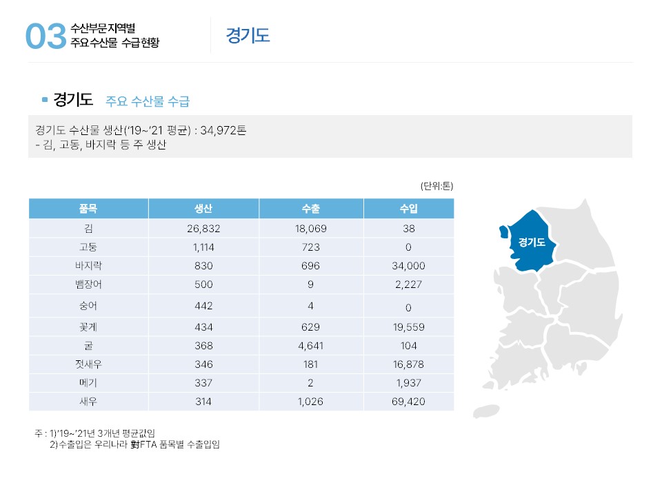 03 수산부문 지역별 주요수산물 수급현황 경기도 ■ 경기도 주요 수산물 수급 경기도 수산물 생산(‘19~’21 평균) : 34,972톤 - 김, 고동, 바지락 등 주 생산 경기도 (단위: 톤) 품목 생산 수출 수입 김 26,832 18,069 38 고둥 1,114 723 0 바지락 830 696 34,000 뱀장어 500 9 2,227 숭어 442 4 0 꽃게 434 629 19,559 굴 368 4,641 104 젓새우 346 181 16,878 메기 337 2 1,937 새우 314 1,026 69,420 주 : 1)‘19~’21년 3개년 평균값임 2)수출입은 우리나라 對FTA 품목별 수출입임