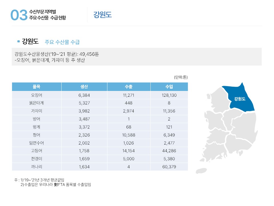 03 수산부문 지역별 주요수산물 수급현황 강원도 ■ 강원도 주요 수산물 수급 강원도수산물생산(‘19~’21 평균): 49,456톤 -오징어, 붉은대게, 가자미 등 주 생산 강원도 (단위: 톤) 품목 생산 수출 수입 오징어 6,384 11,271 128,130 붉은대게 5,327 448 8 가자미 3,982 2,974 11,356 방어 3,487 1 2 멍게 3,372 68 121 청어 2,326 10,588 6,349 임연수어 2,002 1,026 2,477 고등어 1,758 14,154 44,286 전갱이 1,659 5,000 5,380 까나리 1,634 4 60,379 주 : 1)‘19~’21년 3개년 평균값임 2)수출입은 우리나라 對FTA 품목별 수출입임