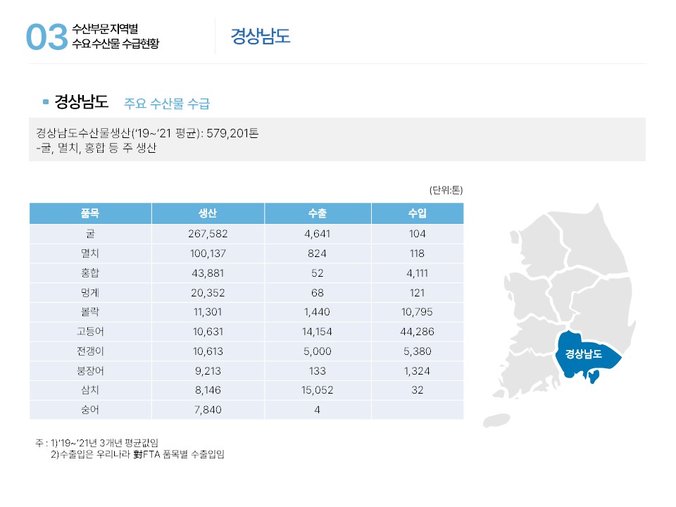 03 수산부문 지역별 주요수산물 수급현황 경상남도 ■ 경상남도 주요 수산물 수급 경상남도수산물생산(‘19~’21 평균): 579,201톤 -굴, 멸치, 홍합 등 주 생산 경상남도 (단위: 톤) 품목 생산 수출 수입 굴 267,582 4,641 104 멸치 100,137 824 118 홍합 43,881 52 4,111 멍게 20,352 68 121 볼락 11,301 1,440 10,795 고등어 10,631 14,154 44,286 전갱이 10,613 5,000 5,380 붕장어 9,213 133 1,324 삼치 8,146 15,052 32 숭어 7,840 4 주 : 1)‘19~’21년 3개년 평균값임 2)수출입은 우리나라 對FTA 품목별 수출입임