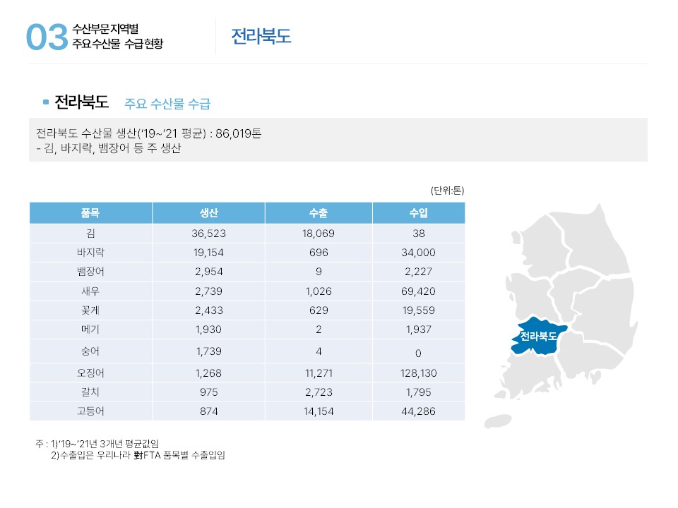 03 수산부문 지역별 주요수산물 수급현황 전라북도 ■ 전라북도 주요 수산물 수급 전라북도 수산물 생산(‘19~’21 평균) : 86,019톤 - 김, 바지락, 뱀장어 등 주 생산 전라북도 (단위: 톤)품목 생산 수출 수입 김 36,523 18,069 38 바지락 19,154 696 34,000 뱀장어 2,954 9 2,227 새우 2,739 1,026 69,420 꽃게 2,433 629 19,559 메기 1,930 2 1,937 숭어 1,739 4 0 오징어 1,268 11,271 128,130 갈치 975 2,723 1,795 고등어 874 14,154 44,286 주 : 1)‘19~’21년 3개년 평균값임 2)수출입은 우리나라 對FTA 품목별 수출입임