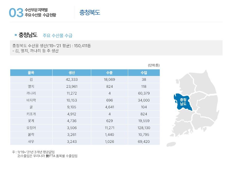 03 수산부문 지역별 주요수산물 수급현황 충청북도 ■ 충청남도 주요 수산물 수급 충청북도 수산물 생산(‘19~’21 평균) : 150,411톤 - 김, 멸치, 까나리 등 주 생산 충청남도 (단위: 톤) 품목 생산 수출 수입 김 42,333 18,069 38 멸치 23,961 824 118 까나리 11,272 4 60,379 바지락 10,153 696 34,000 굴 9,105 4,641 104 키조개 4,912 4 824 꽃게 4,736 629 19,559 오징어 3,506 11,271 128,130 볼락 3,261 1,440 10,795 새우 3,243 1,026 69,420 주 : 1)‘19~’21년 3개년 평균값임 2)수출입은 우리나라 對FTA 품목별 수출입임