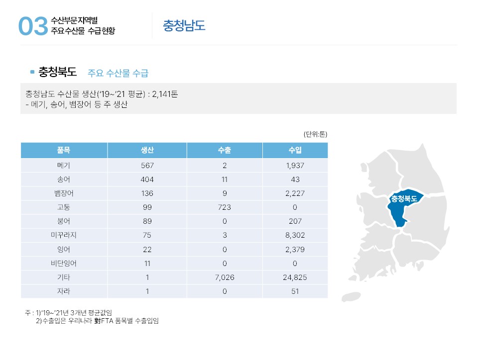 03 수산부문 지역별 주요수산물 수급현황 충청남도 ■ 충청북도 주요 수산물 수급 충청남도 수산물 생산(‘19~’21 평균) : 2,141톤 - 메기, 송어, 뱀장어 등 주 생산 충청북도 (단위: 톤) 품목 생산 수출 수입 메기 567 2 1,937 송어 404 11 43 뱀장어 136 9 2,227 고둥 99 723 0 붕어 89 0 207 미꾸라지 75 3 8,302 잉어 22 0 2,379 비단잉어 11 0 0 기타 1 7,026 24,825 자라 1 0 51 주 : 1)‘19~’21년 3개년 평균값임 2)수출입은 우리나라 對FTA 품목별 수출입임