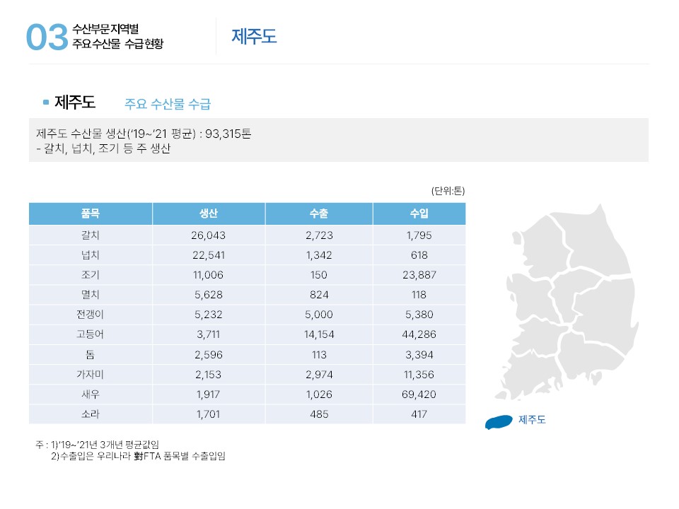 03 수산부문 지역별 주요수산물 수급현황 제주도 ■ 제주도 주요 수산물 수급 제주도 수산물 생산(‘19~’21 평균) : 93,315톤 - 갈치, 넙치, 조기 등 주 생산 제주도 (단위: 톤) 품목 생산 수출 수입 갈치 26,043 2,723 1,795 넙치 22,541 1,342 618 조기 11,006 150 23,887 멸치 5,628 824 118 전갱이 5,232 5,000 5,380 고등어 3,711 14,154 44,286 돔 2,596 113 3,394 가자미 2,153 2,974 11,356 새우 1,917 1,026 69,420 소라 1,701 485 417 주 : 1)‘19~’21년 3개년 평균값임 2)수출입은 우리나라 對FTA 품목별 수출입임