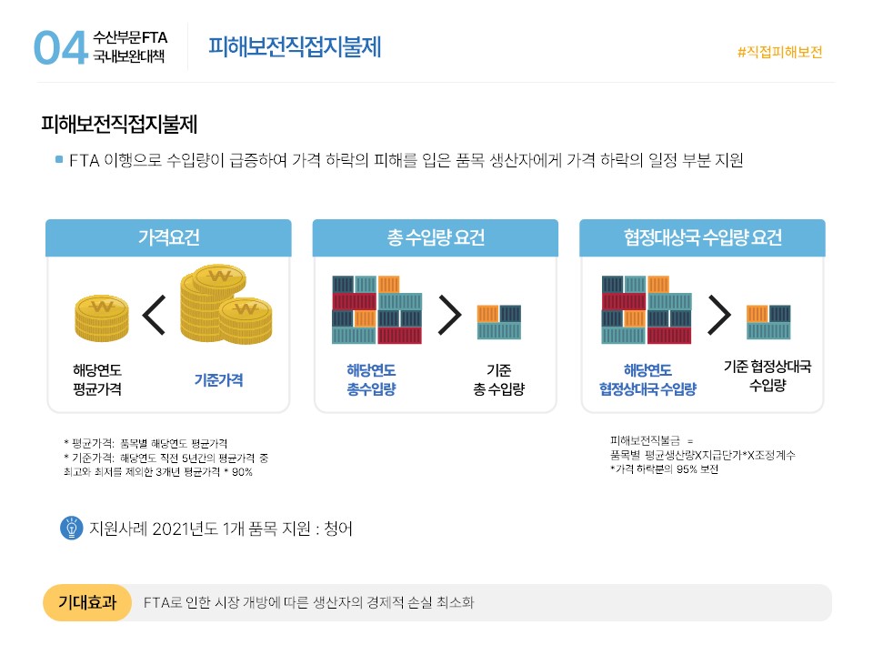 04 수산부문 FTA 국내보완대책 피해보전직접지불제 #직접피해보전 피해보전직접지불제 ■ FTA 이행으로 수입량이 급증하여 가격 하락의 피해를 입은 품목 생산자에게 가격 하락의 일정 부분 지원 가격요건 해당연도 평균가격 < 기준가격 * 평균가격: 품목별 해당연도 평균가격 * 기준가격: 해당연도 직전 5년간의 평균가격 중 최고와 최저를 제외한 3개년 평균가격 * 90% 총 수입량 요건 해당연도 총수입량 > 기준 총 수입량 협정대상국 수입량 요건 해당연도 협정상대국 수입량 > 기준 협정상대국 수입량 피해보전직불금 = 품목별 평균생산량X지급단가*X조정계수 *가격 하락분의 95% 보전 지원사례 2021년도 1개 품목 지원 : 청어 기대효과 FTA로 인한 시장 개방에 따른 생산자의 경제적 손실 최소화