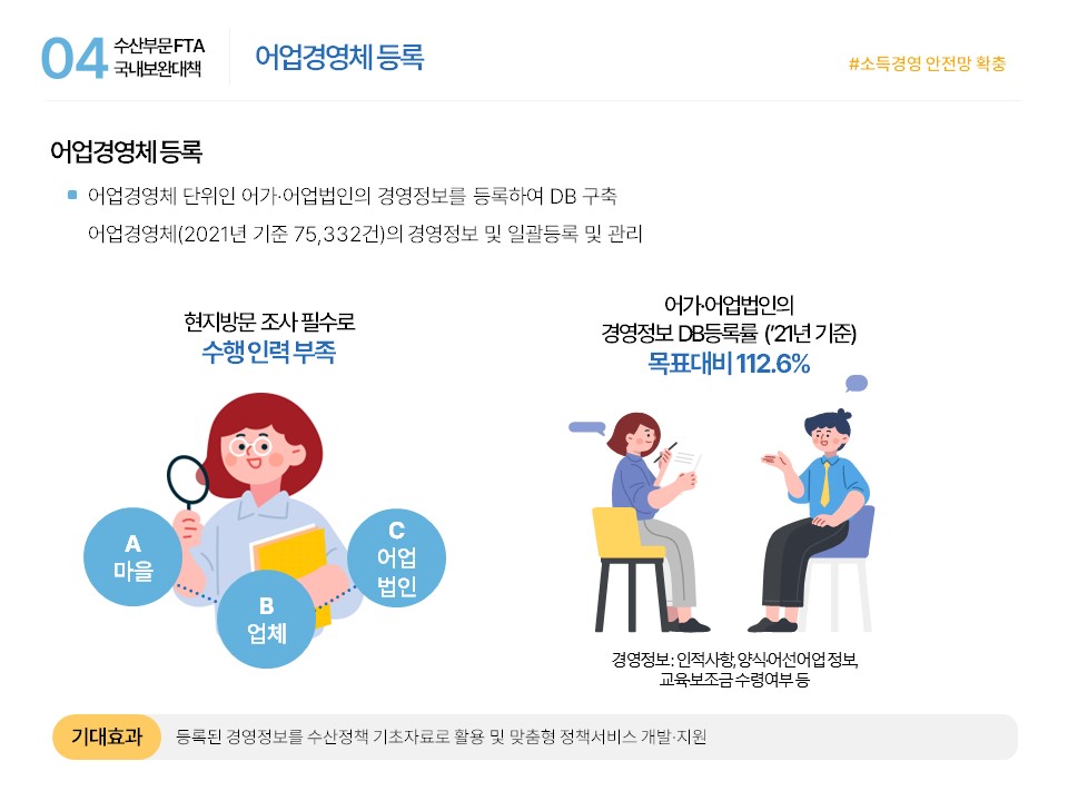 04 수산부문 FTA 국내보완대책 어업경영체 등록 #소득경영 안전망 확충 어업경영체 등록 ■ 어업경영체 단위인 어가·어업법인의 경영정보를 등록하여 DB 구축 어업경영체(2021년 기준 75,332건)의 경영정보 및 일괄등록 및 관리 현지방문 조사 필수로 수행 인력 부족 A 마을 B 업체 C 어업 법인 어가·어업법인의 경영정보 DB등록률 (’21년 기준) 목표대비 112.6% 경영정보 : 인적사항, 양식·어선어업 정보, 교육·보조금 수령여부 등 기대효과 등록된 경영정보를 수산정책 기초자료로 활용 및 맞춤형 정책서비스 개발·지원