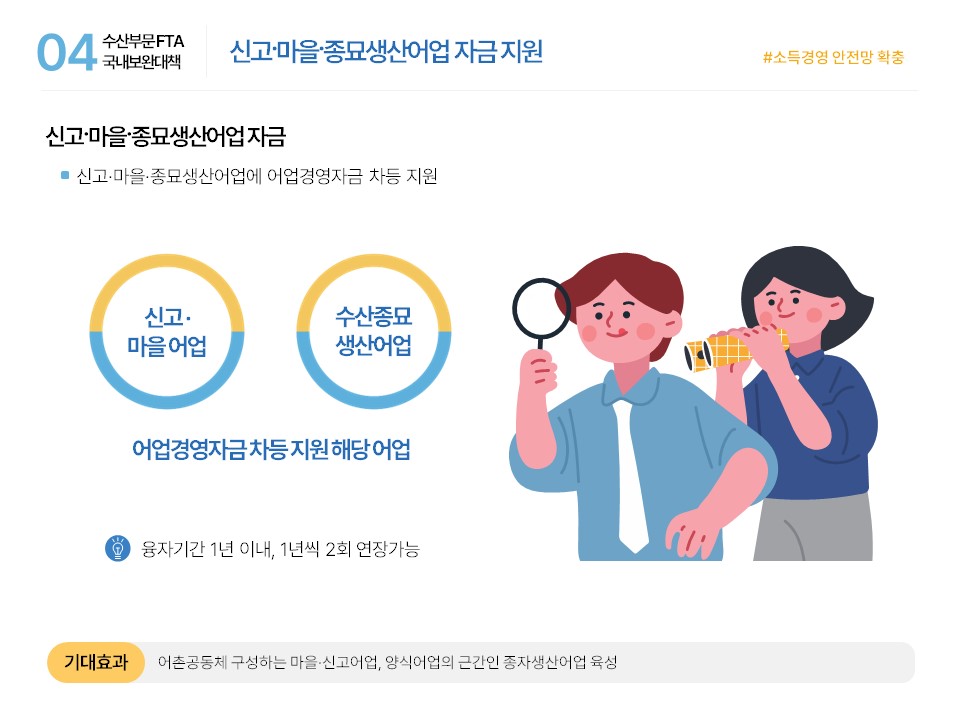 04 수산부문 FTA 국내보완대책 신고·마을·종묘생산어업 자금 지원 #소득경영 안전망 확충 신고·마을·종묘생산어업 자금 ■ 신고·마을·종묘생산어업에 어업경영자금 차등 지원 신고·마을 어업 수산종묘 생산어업 어업경영자금 차등 지원 해당 어업 융자기간 1년 이내, 1년씩 2회 연장가능 기대효과 어촌공동체 구성하는 마을·신고어업, 양식어업의 근간인 종자생산어업 육성