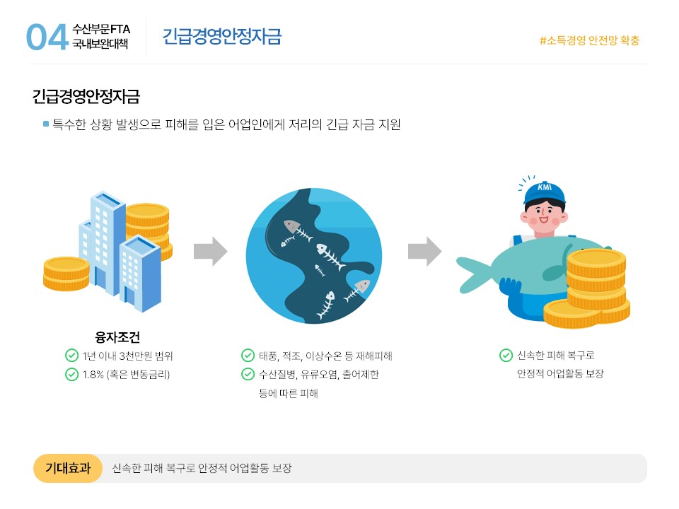 04 수산부문 FTA 국내보완대책 긴급경영안정자금 #소득경영 안전망 확충 긴급경영안정자금 ■ 특수한 상황 발생으로 피해를 입은 어업인에게 저리의 긴급 자금 지원 융자조건 1년 이내 3천만원 범위 1.8% (혹은 변동금리) 태풍, 적조, 이상수온 등 재해피해 수산질병, 유류오염, 출어제한 등에 따른 피해 신속한 피해 복구로 안정적 어업활동 보장 기대효과 신속한 피해 복구로 안정적 어업활동 보장