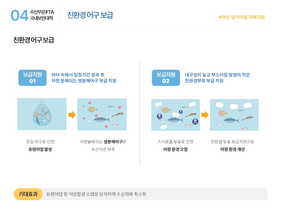 04 수산부문 FTA 국내보완대책 친환경 어구 보급 #어선·양식어업 피해지원 친환경 어구 보급 보급지원 01 바다 속에서 일정기간 경과 후 자연 분해되는 생분해어구 보급 지원 유실 어구로 인한 유령어업 발생 자연분해되는 생분해어구로 수산자원 보호 보급지원 02 내구성이 높고 부스러짐 발생이 적은 친환경부표 보급 지원 스티로폼 부표로 인한 어장 환경 오염 친환경 부표 보급지원으로 어장 환경 개선 기대효과 유령어업 및 어장환경 오염을 방지하여 수산피해 최소화