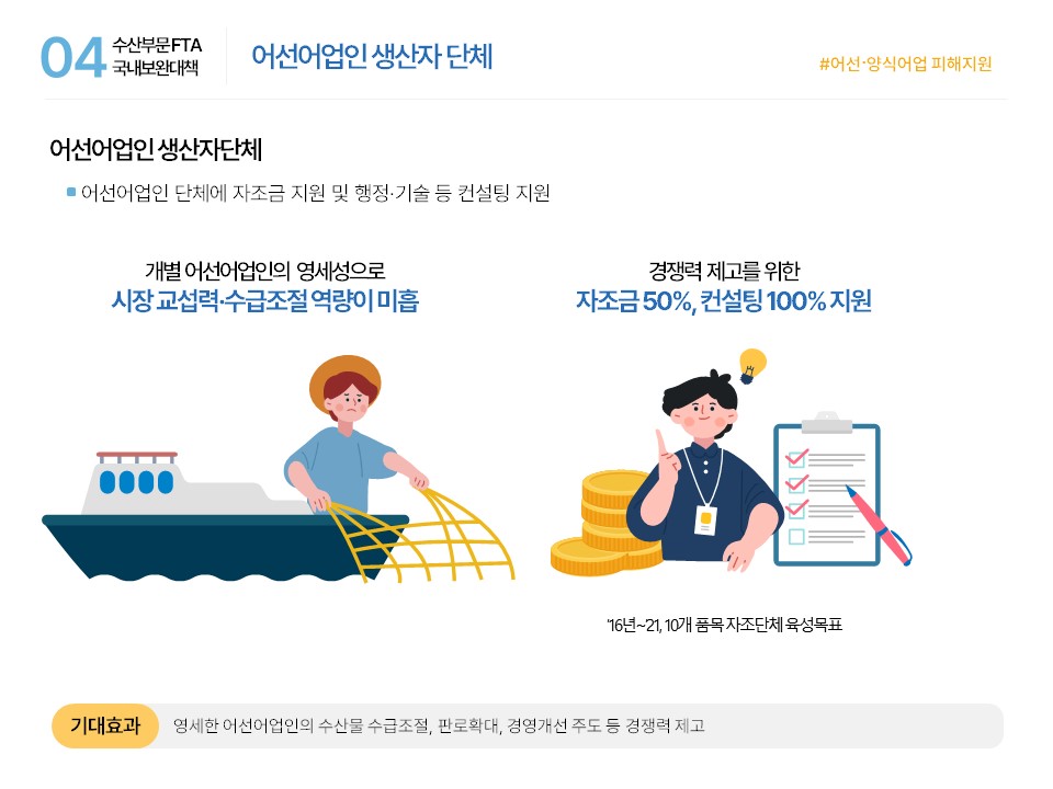 04 수산부문 FTA 국내보완대책 어선어업인 생산자 단체 #어선·양식어업 피해지원 어선어업인 생산자 단체 ■ 어선어업인 단체에 자조금 지원 및 행정·기술 등 컨설팅 지원 개별 어선어업인의 영세성으로 시장 교섭력·수급조절 역량이 미흡 경쟁력 제고를 위한 자조금 50%, 컨설팅 100% 지원 ’16년~’21, 10개 품목 자조단체 육성목표 기대효과 영세한 어선어업인의 수산물 수급조절, 판로확대, 경영개선 주도 등 경쟁력 제고