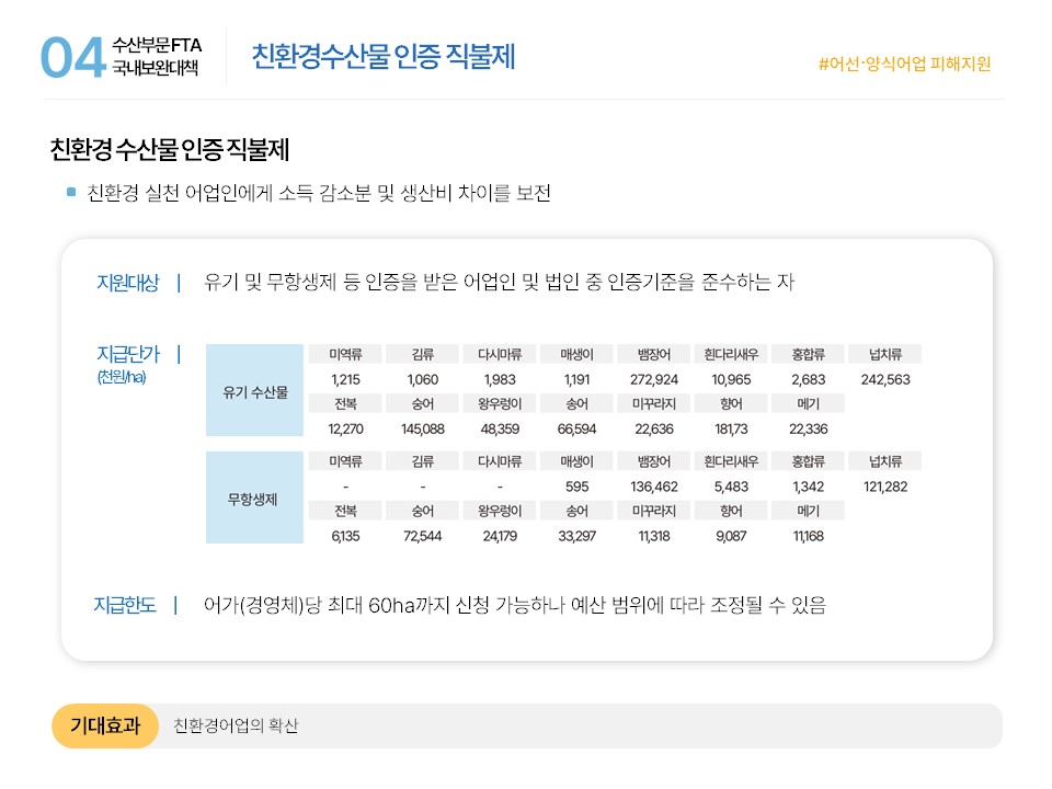 04 수산부문 FTA 국내보완대책 친환경수산물 인증 직불제 #어선·양식어업 피해지원 친환경 수산물 인증 직불제 ■ 친환경 실천 어업인에게 소득 감소분 및 생산비 차이를 보전 지원대상 | 유기 및 무항생제 등 인증을 받은 어업인 및 법인 중 인증기준을 준수하는 자 지급단가(천원/ha) | 유기 수산물 미역류 1,215 김류 1,060 다시마류 1,983 매생이 1,191 뱀장어 272,924 흰다리새우 10,965 홍합류 2,683 넙치류 242,563 전복 12,270 송어 145,088 왕우렁이 48,359 송어 66,594 미꾸라지 22,636 향어 181,73 메기 22,336 무항생제 미역류 – 김류 – 다시마류 – 매생이 595 뱀장어 136,462 흰다리새우 5,483 홍합류 1,342 넙치류 121,282 전복 6,135 숭어 72,544 왕우렁이 24,179 송어 33,297 미꾸라지 11,318 향어 9,087 메기 11,168 지급한도 | 어가(경영체)당 최대 60ha까지 신청 가능하나 예산 범위에 따라 조정될 수 있음 기대효과 친환경어업의 확산