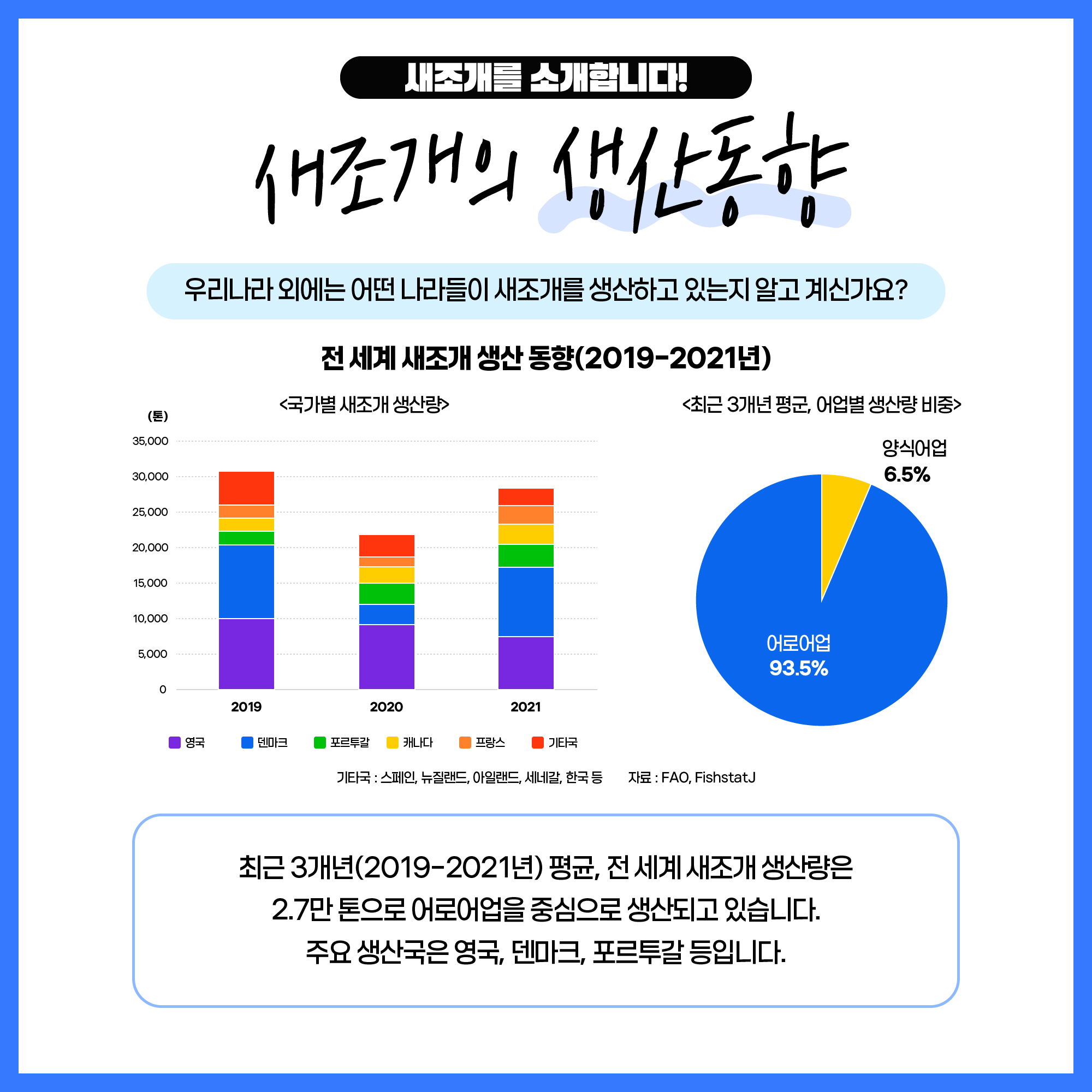 새조개를 소개합니다! 새조개의 생산동향 우리나라 외에는 어떤 나라들이 새조개를 생산하고 있는지 알고 계신가요? 전 세계 새조개 생산 동향(2019-2021년) 그래프로 <국가별 새조개 생산량> 생산량(톤) 2019년 덴마크 > 영국 > 기타국 > 포르투갈, 캐나다, 프랑스 2020년 영국 > 포르투갈 > 덴마크 > 기타국 > 캐나다 > 프랑스 2021년 덴마크 > 영국 > 포르투갈 > 캐나다 > 프랑스 > 기타국 순으로 생산량의 비율을 차지하고 있습니다. <최근 3개년 평균, 어업별 생산량 비중> 파이형 그래프 어로어업 93.5% 양식어업 6.5% 자료 : FAO, FishstatJ 최근 3개년(2019-2021년) 평균, 전 세계 새조개 생산량은 2.7만 톤으로 어로어업을 중심으로 생산되고 있습니다. 주요 생산국은 영국, 덴마크, 포르투갈 등입니다.