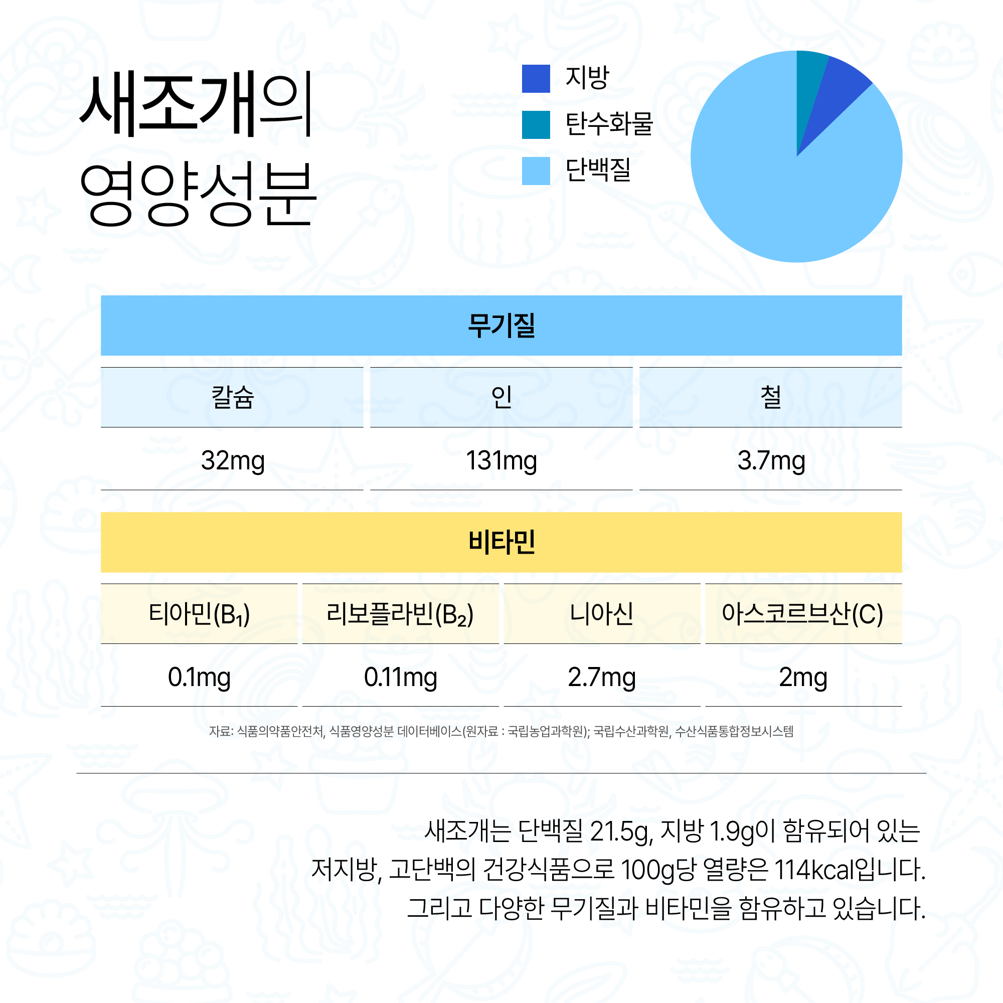 새조개의 영양성분 단백질 87.04%>지방 7.69%>탄수화물 5.26%의 비중을 나타낸 원형 그래프 무기질 : 칼슘 32mg, 인 131mg, 철 3.7mg, 비타민 : 티아민(B₁) 0.1mg, 리보플라빈(B₂) 0.11mg, 니아신 2.7mg 아스코르브산(C) 2mg 자료: 식품의약품안전처, 식품영양성분 데이터베이스(원자료 : 국립농업과학원); 국립수산과학원, 수산식품통합정보시스템 새조개는 단백질 21.5g, 지방 1.9g이 함유되어 있는 저지방, 고단백의 건강식품으로 100g당 열량은 114kcal입니다. 그리고 다양한 무기질과 비타민을 함유하고 있습니다.