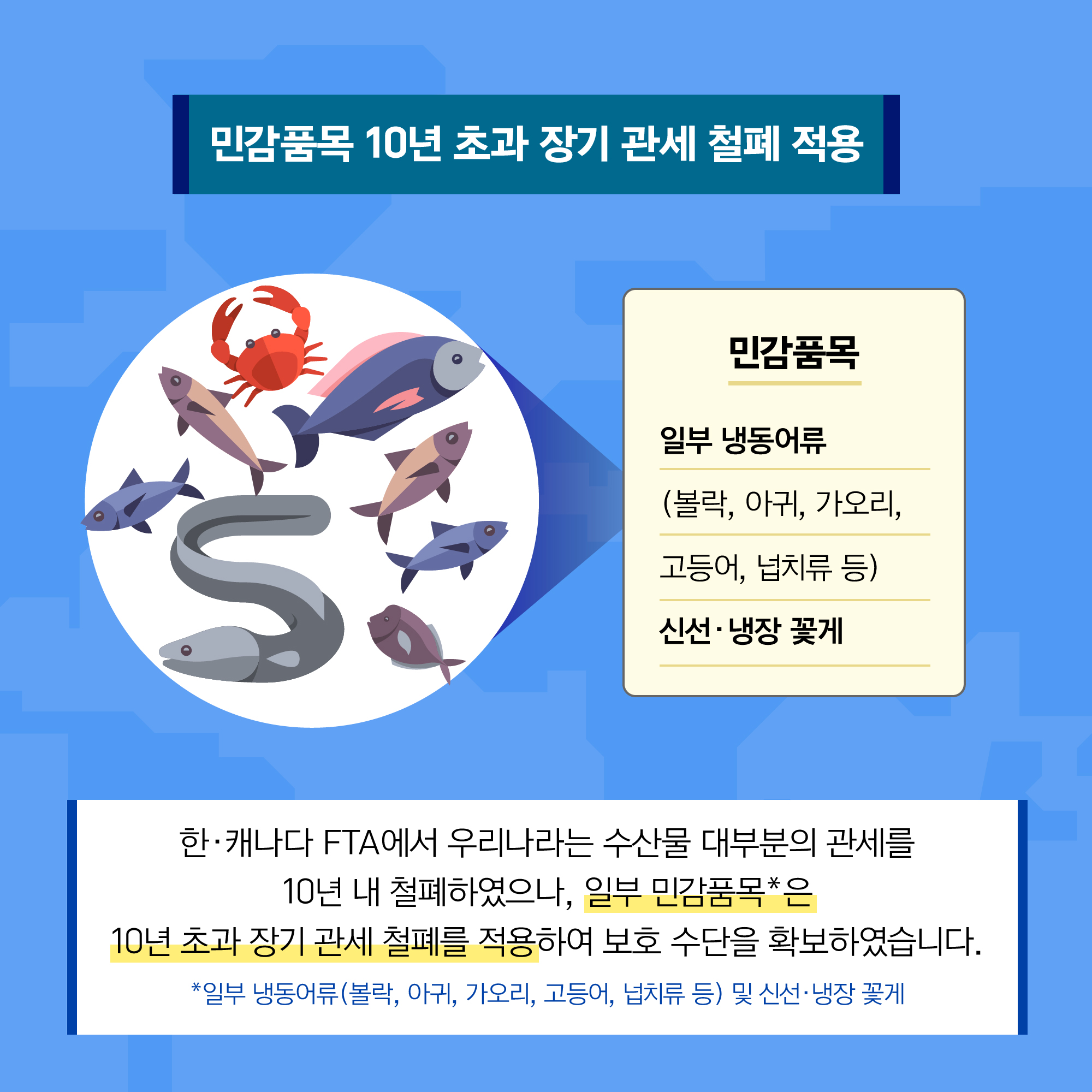 민간품목 10년 초과 장기 관세 철폐 적용 민감품목 일부 냉동어류(볼락, 아귀, 가오리, 고등어, 넙치류 등) 신선·냉장 꽃게 한·캐나다 FTA에서 우리나라는 수산물 대부분의 관세를 10년 내 철폐하였으나, 일부 민감품목*은 10년 초과 장기 관세 철폐를 적용하여 보호 수단을 확보하였습니다. *일부 냉동어류(볼락, 아귀, 가오리, 고등어, 넙치류 등) 및 신선·냉장 꽃게