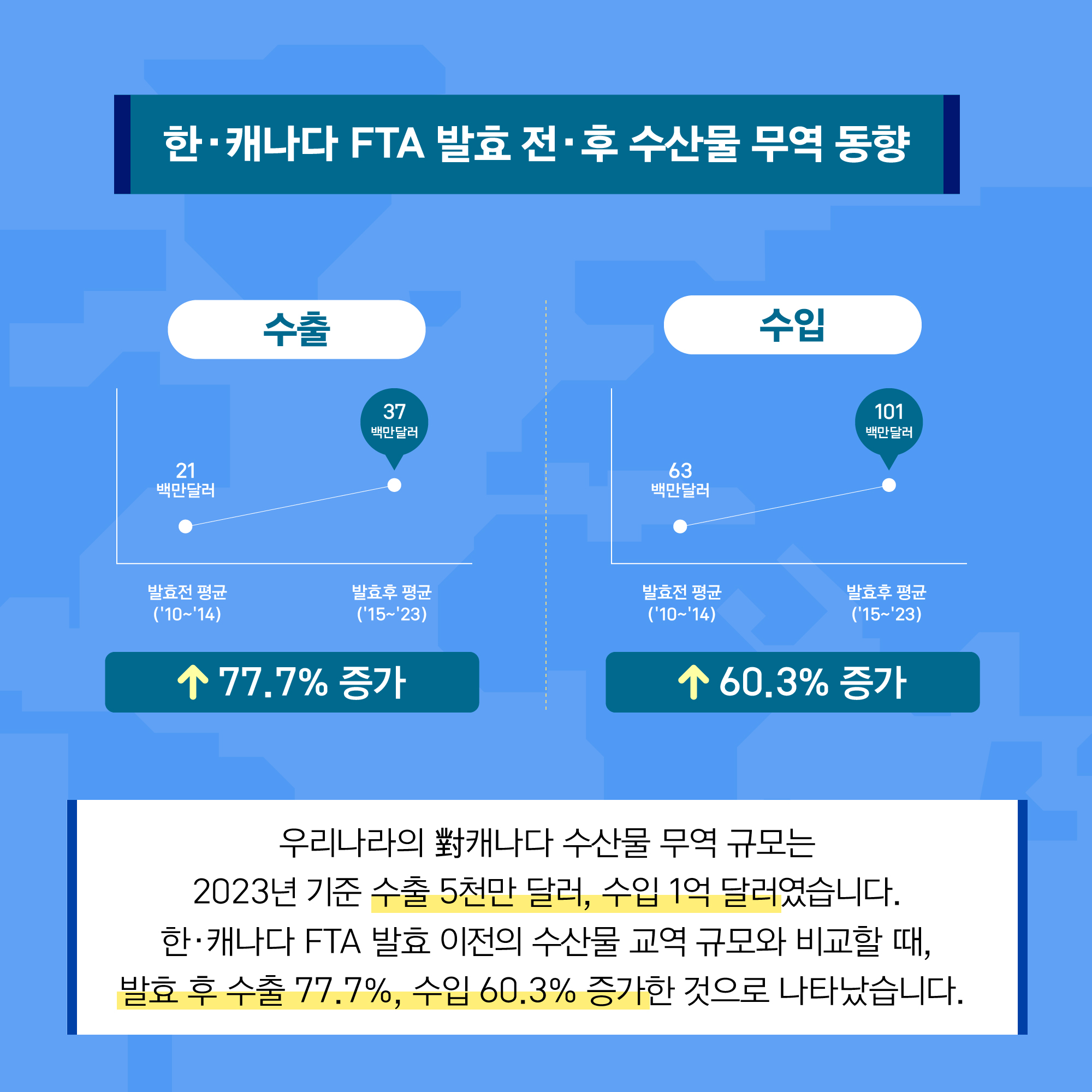 한·캐나다 FTA 발효 전·후 수산물 무역 동향 수출 21백만달러 발효전 평균('10~'14)에서 37백만달러 발효후 평균('15~'23)로 상승 77.7% 증가 수입 63백만달러 발효전 평균('10~'14) 101백만달러 발효후 평균('15~'23)로 상승 60.3% 증가 우리나라의 對캐나다 수산물 무역 규모는 2023년 기준 수출 5천만 달러, 수입 1억 달러였습니다. 한·캐나다 FTA 발효 이전의 수산물 교역 규모와 비교할 때, 발효 후 수출 77.7%, 수입 60.3% 증가한 것으로 나타났습니다.