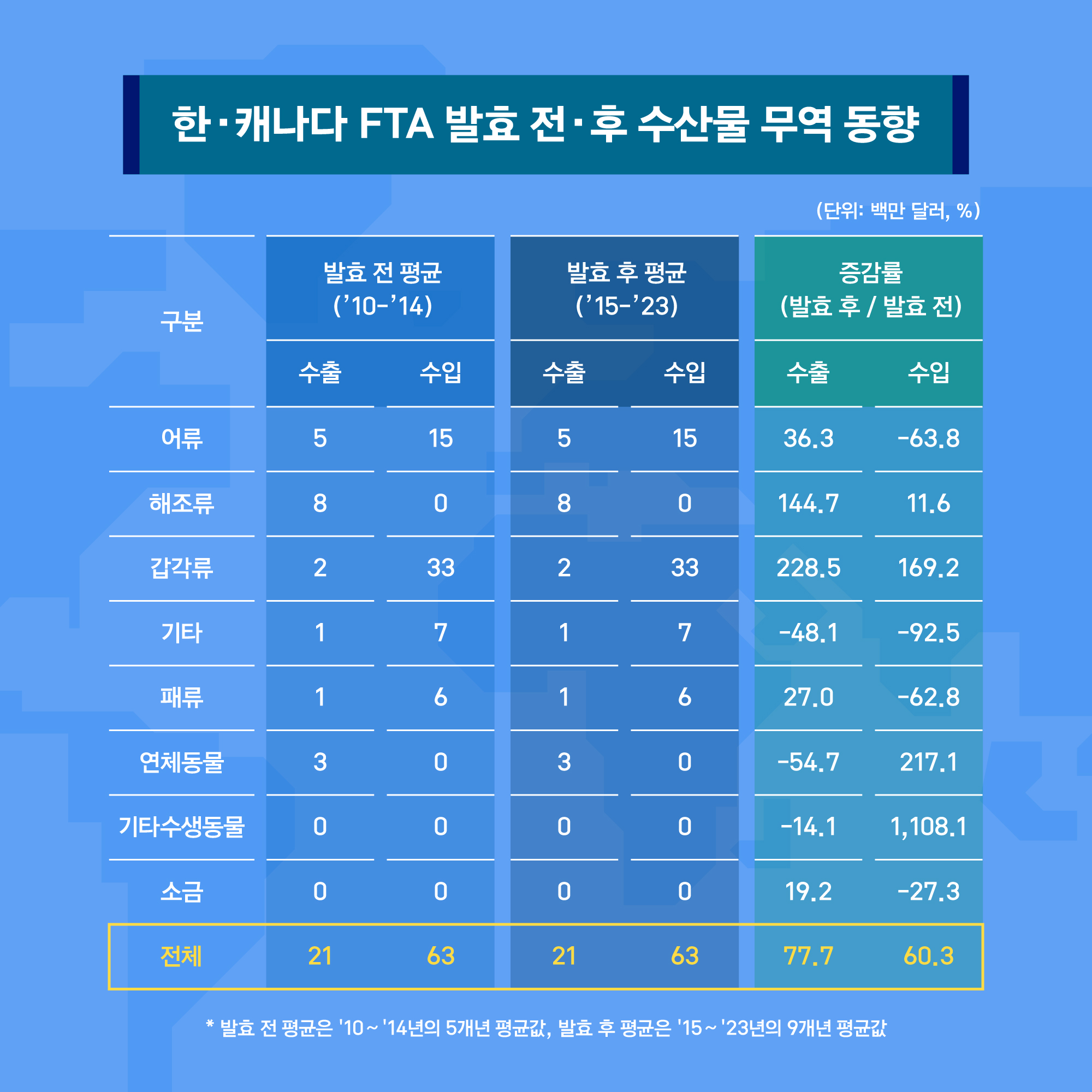 한·캐나다 FTA 발효 전·후 수산물 무역 동향 (단위: 백만 달러, %) 구분 어류 해조류 갑각류 기타 패류 연체동물 기타수생동물 소금 전체 순 발효 전 평균('10~'14) 수출 5, 8, 2, 1, 1, 3, 0, 0, 21 순 수입 15, 0, 33 7, 6, 0, 0, 0, 63 순 발효 후 평균('15~'23) 수출 5, 8, 2, 1, 1, 3, 0, 0, 21 순 수입 15, 0, 33, 7, 6, 0, 0, 0, 63 순 증감률(발효 후 / 발효 전) 수출 36.3, 144.7, 228.5, -48.1, 27.0, -54.7, -14.1, 19.2, 77.7 순 수입 -63.8, 11.6, 169.2, -92.5, -62.8, 217.1, 1,108.1, -27.3, 60.3 순 * 발효 전 평균은 '10~14년의 5개년 평균값, 발효 후 평균은 '15~'23년의 9개년 평균 값