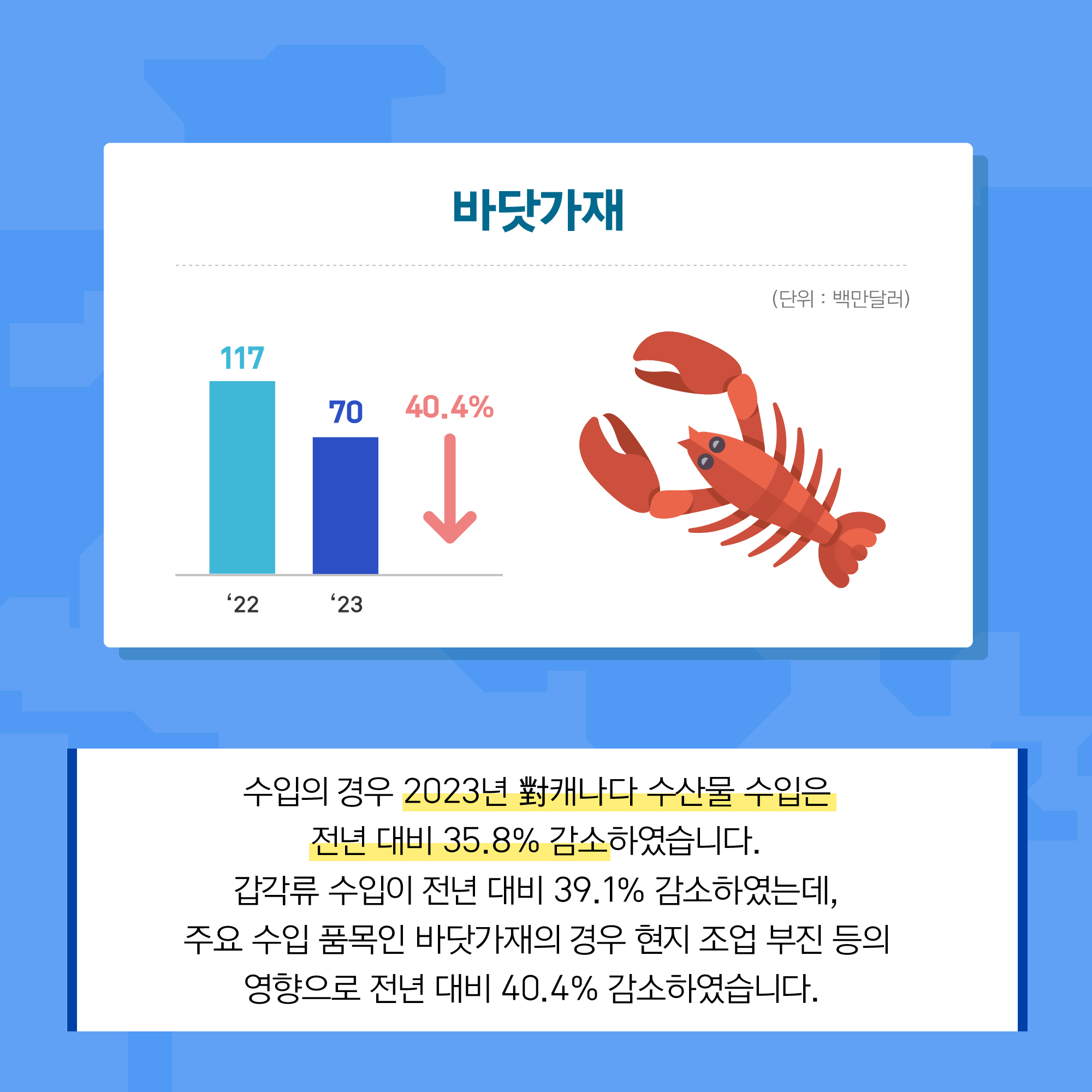 바닷가재 (단위 : 백만달러) '22 117 '23 70 40.4% 감소 수입의 경우 2023년 對캐나다 수산물 수입은 전년 대비 35.8% 감소하였습니다. 갑각류 수입이 전년 대비 39.1% 감소하였는데, 주요 수입 품목인 바닷가재의 경우 현지 조업 부진 등의 영향으로 전년 대비 40.4% 감소하였습니다.