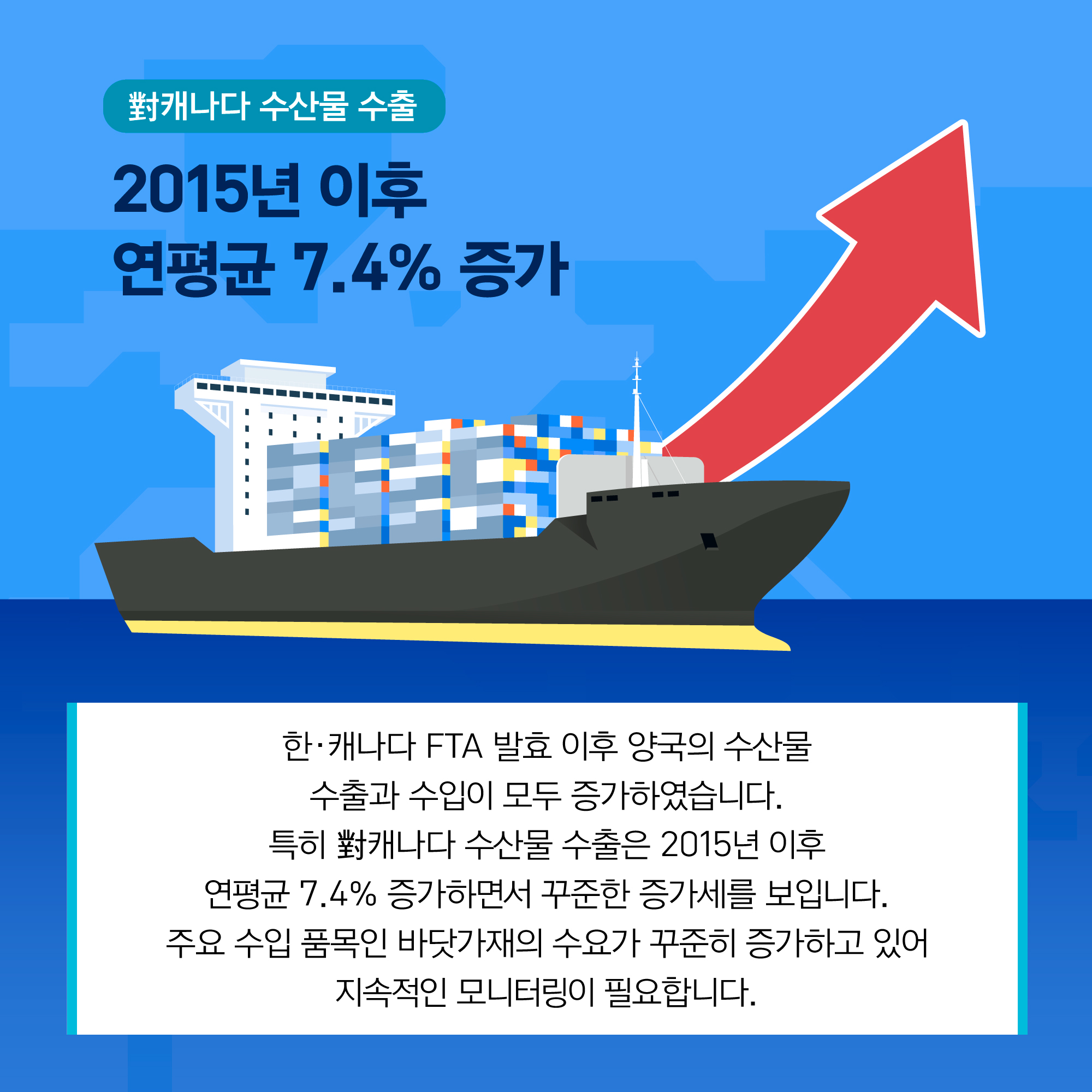 對캐나다 수산물 수출 2015년 이후 연평균 7.4% 증가 한·캐나다 FTA 발효 이후 양국의 수산물 수출과 수입이 모두 증가하였습니다. 특히 對캐나다 수산물 수출은 2015년 이후 연평균 7.4% 증가하면서 꾸준한 증가세를 보입니다. 수입의 경우에도 주요 품목인 바닷가재의 수입 규모가 증가하고 있어 지속적인 모니터링이 필요합니다.