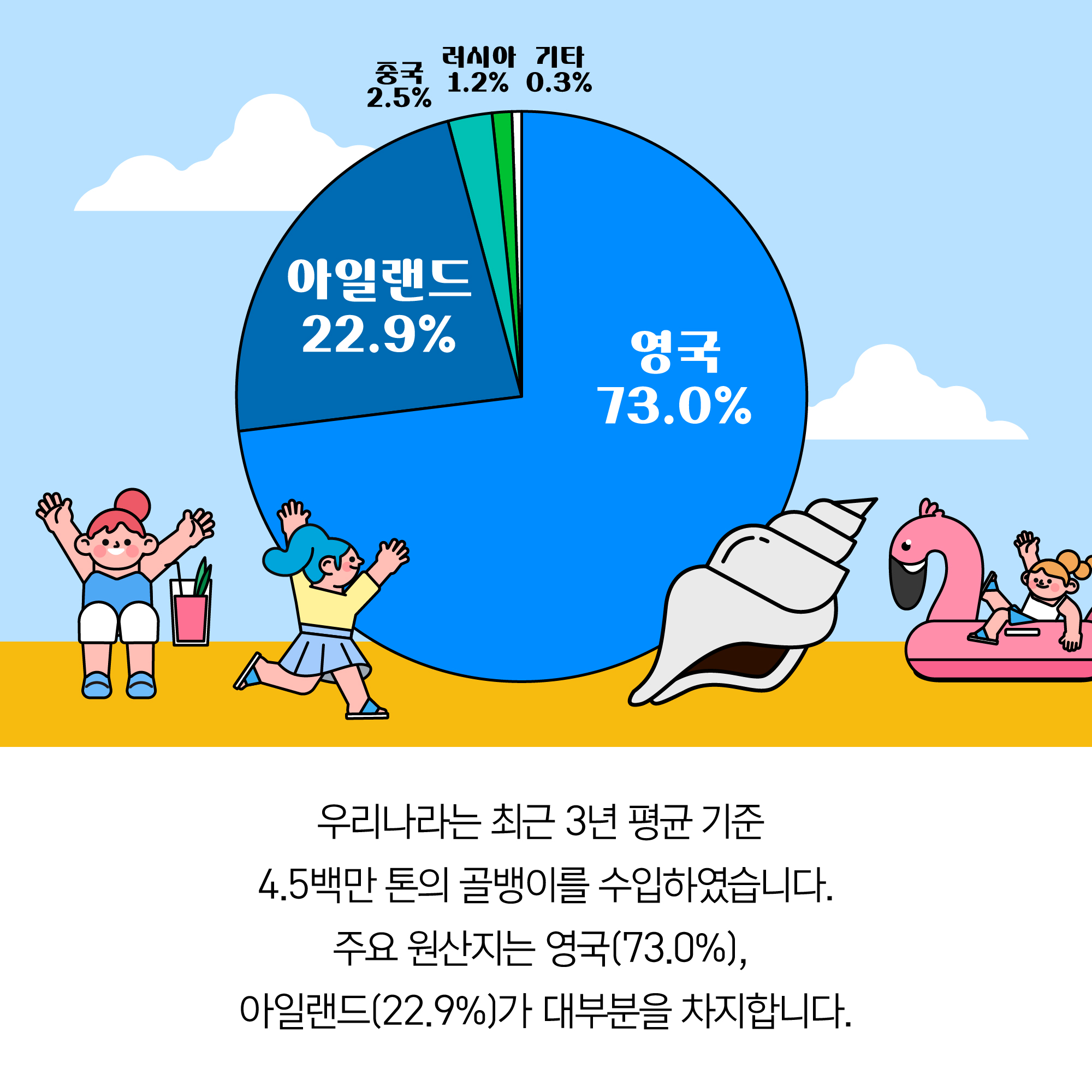 우리나라는 최근 3년 평균 기준 4.5백만 톤의 골뱅이를 수입하였습니다. 주요 원산지는 영국(73.0%), 아일랜드(22.9%)가 대부분을 차지합니다. 상단 그래프 이미지 영국 73.0% 아일랜드 22.9% 중국 2.5% 러시아 1.2% 기타 0.3% 표기