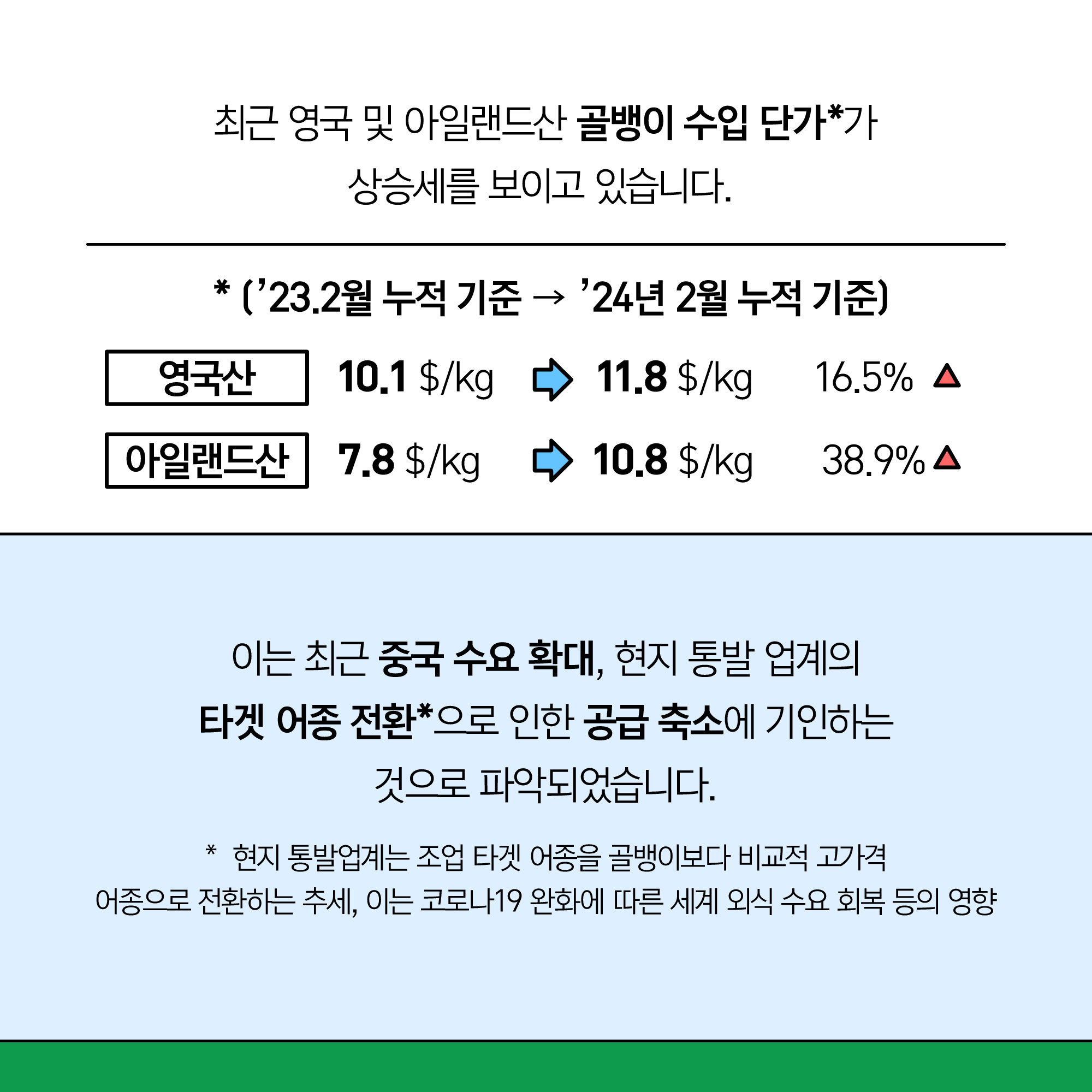 최근 영국 및 아일랜드산 골뱅이 수입 단가*가 상승세를 보이고 있습니다. * (’22.2월 누적 기준 → ’23년 2월 누적 기준) 영국산: 10.1 $/kg → 11.8 $/kg, 16.5% 증가 아일랜드산: 7.8 $/kg → 10.8 $/kg, 38.9% 증가 이는 최근 중국 수요 확대, 현지 통발 업계의 타겟 어종 전환*으로 인한 공급 축소에 기인하는 것으로 파악되었습니다. *  현지 통발업계는 조업 타겟 어종을 골뱅이보다 비교적 고가격 어종으로 전환하는 추세, 이는 코로나19 완화에 따른 세계 외식 수요 회복 등의 영향