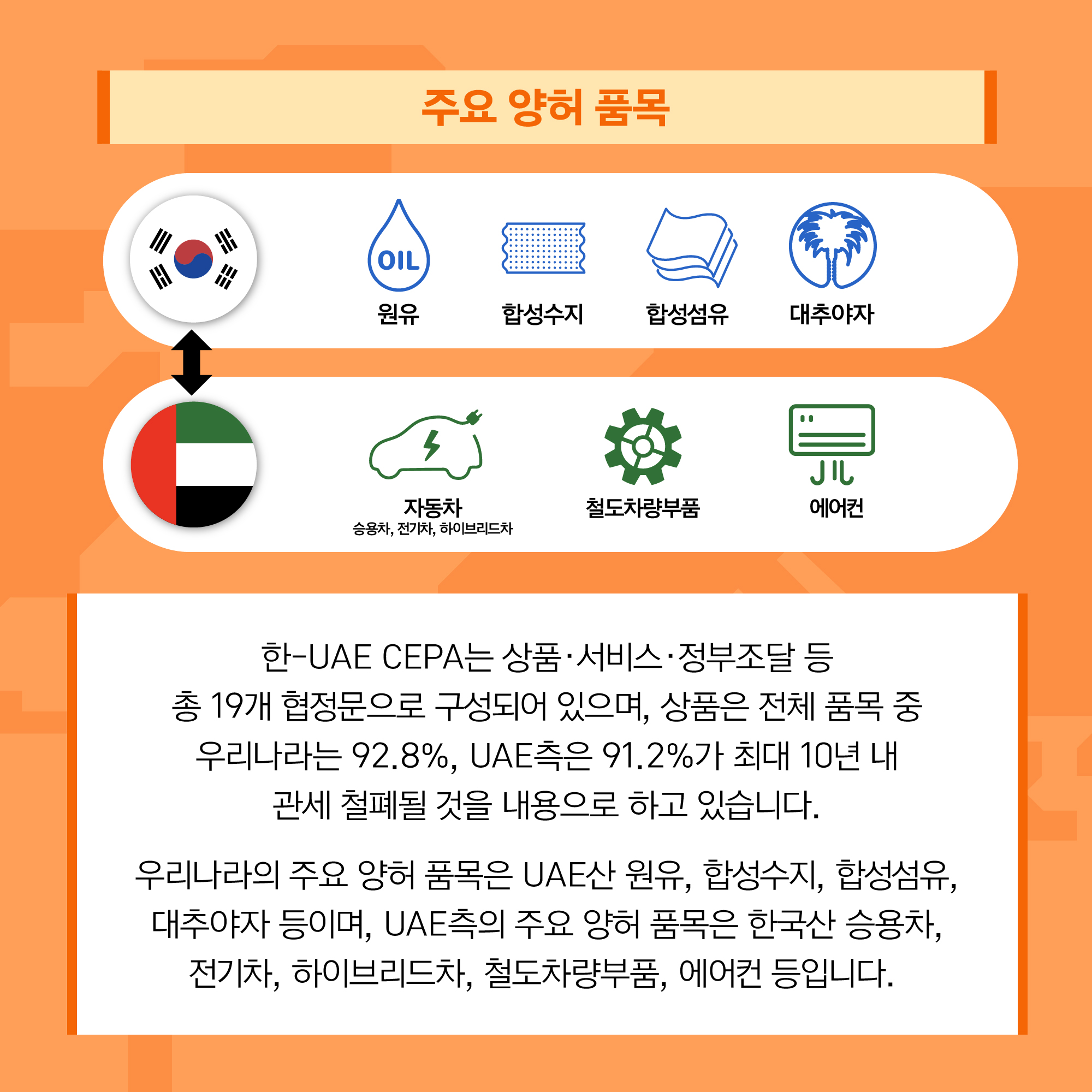 주요 양허 품목 : 한국(원유, 합성수지, 합성섬유, 대추야자), UAE(자동차(승용차, 전기차, 하이브리드차), 철도차량부품, 에어컨) 한-UAE CEPA는 상품·서비스·정부조달 등 총 19개 협정문으로 구성되어 있으며, 상품은 전체 품목 중 우리나라는 92.8%, UAE측은 91.2%가 최대 10년 내 관세 철폐될 것을 내용으로 하고 있습니다.우리나라의 주요 양허 품목은 UAE산 원유, 합성수지, 합성섬유, 대추야자 등이며, UAE측의 주요 양허 품목은 한국산 승용차, 전기차, 하이브리드차, 철도차량부품, 에어컨 등입니다.