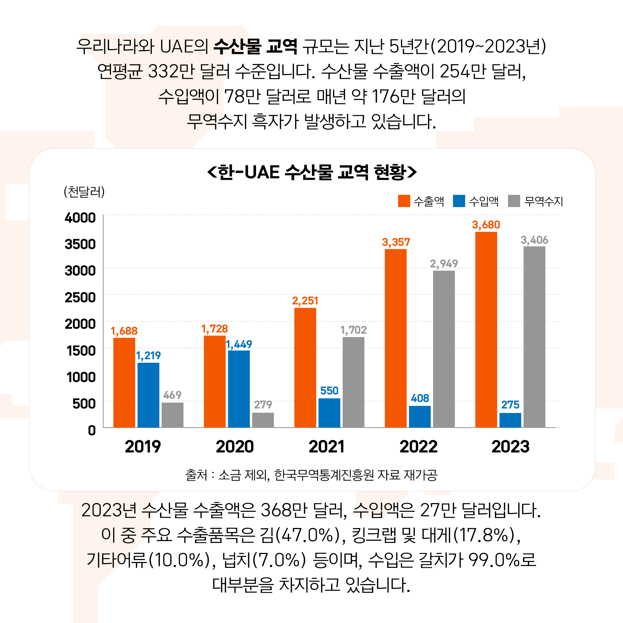 우리나라와 UAE의 수산물 교역 규모는 지난 5년간(2019~2023년) 연평균 332만 달러 수준입니다. 수산물 수출액이 254만 달러, 수입액이 78만 달러로 매년 약 176만 달러의 무역수지 흑자가 발생하고 있습니다. 2023년 수산물 수출액은 368만 달러, 수입액은 27만 달러입니다. 이 중 주요 수출품목은 김(47.0%), 킹크랩 및 대게(17.8%), 기타어류(10.0%), 넙치(7.0%) 등이며, 수입은 갈치가 99.0%로 대부분을 차지하고 있습니다. <한-UAE 수산물 교역 현황> 단위 : 천달러 2019년 수출액 1,688 수입액 1,219 무역수지 469 2020년 수출액 1,728 수입액 1,449 무역수지 279 2021년 수출액 2,251 수입액 550 무역수지 1,702 2022년 수출액 3,357 수입액 408 무역수지 2,949 2023년 수출액 3,680 수입액 275 무역수지 3,406 출처 : 소금 제외, 한국무역통계진흥원 자료 재가공