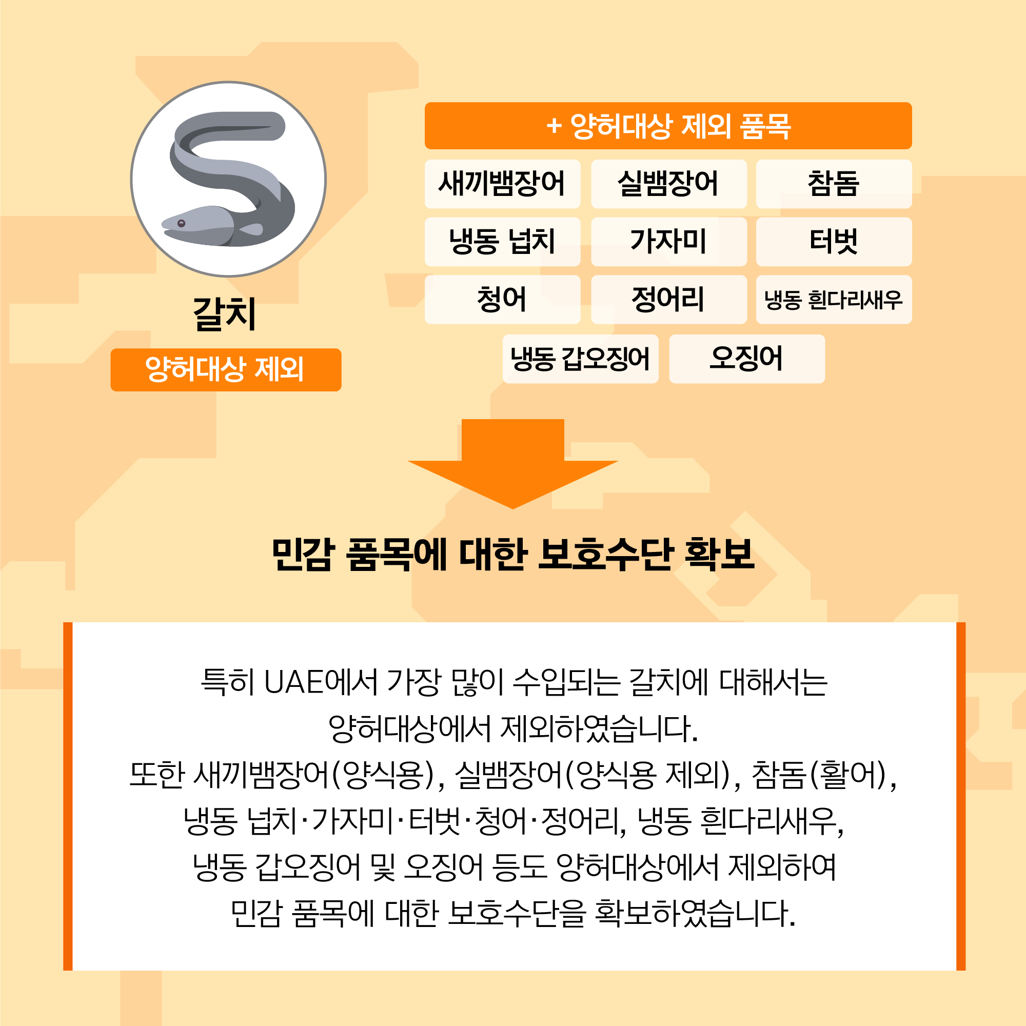 갈치(양허대상 제외) + 양허대상 제외 품목(새끼뱀장어, 실뱀장어, 참돔, 냉동 넙치, 가자미, 터벗, 청어, 정어리, 냉동 흰다리새우, 냉동 갑오징어 , 오징어) 민감 품목에 대한 보호수단 확보 | 특히 UAE에서 가장 많이 수입되는 갈치에 대해서는 양허대상에서 제외하였습니다. 또한 새끼뱀장어(양식용), 실뱀장어(양식용 제외), 참돔(활어), 냉동 넙치·가자미·터벗·청어·정어리, 냉동 흰다리새우, 냉동 갑오징어 및 오징어 등도 양허대상에서 제외하여 민감 품목에 대한 보호수단을 확보하였습니다.