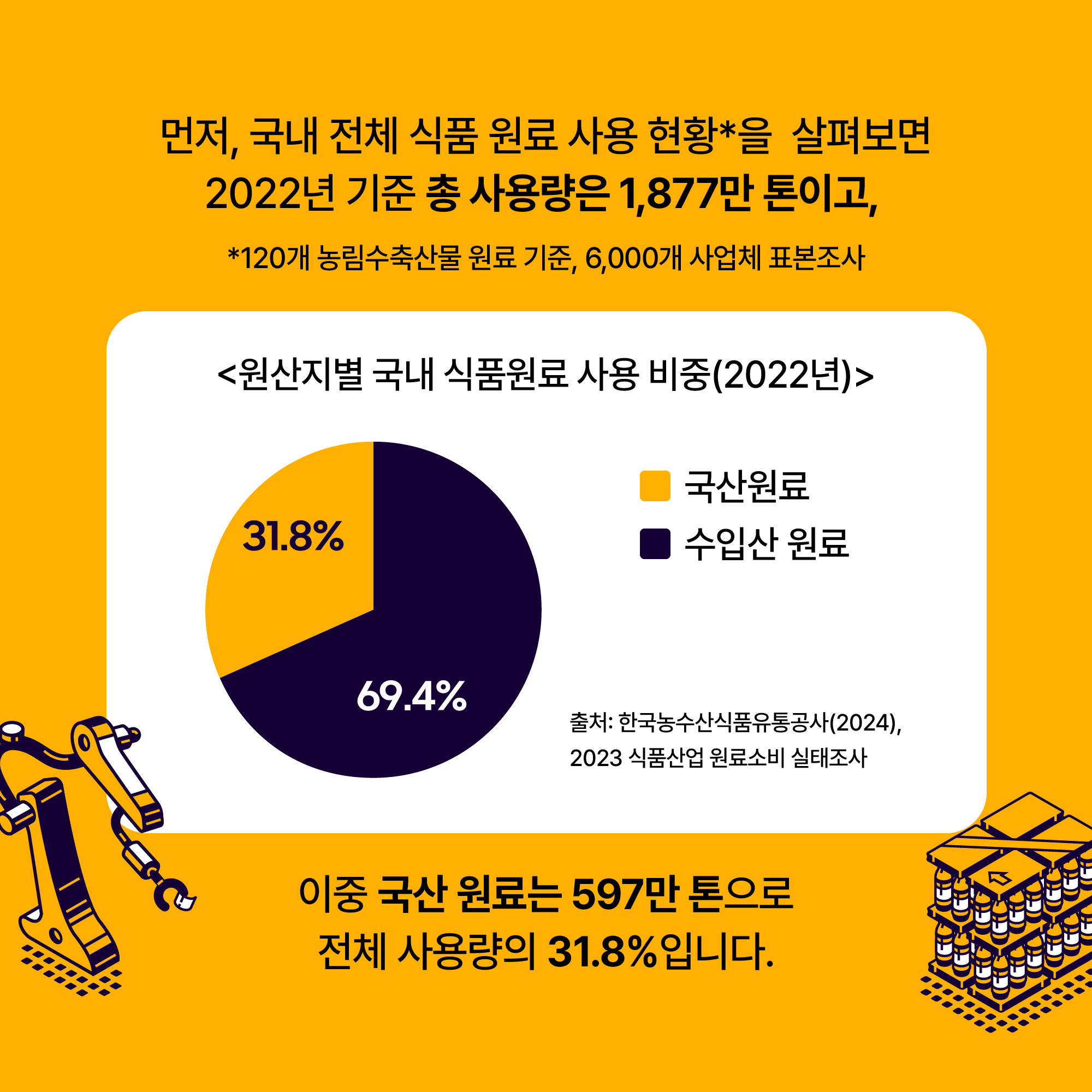 먼저, 국내 전체 식품 원료 사용 현황*을 살펴보면 2022년 기준 총 사용량은 1,877만 톤이고, 이중 국산 원료는 597만 톤으로 전체 사용량의 31.8%입니다. * 120개 농림수축산물 원료 기준, 6,000개 사업체 표본조사 <원산지별 국내 식품원료 사용 비중(2022년)> 국산원료 31.8% 수입산 원료 69.4% 출처 : 한국농수산식품유통공사(2024), 2023 식품산업 원료소비 실태조사