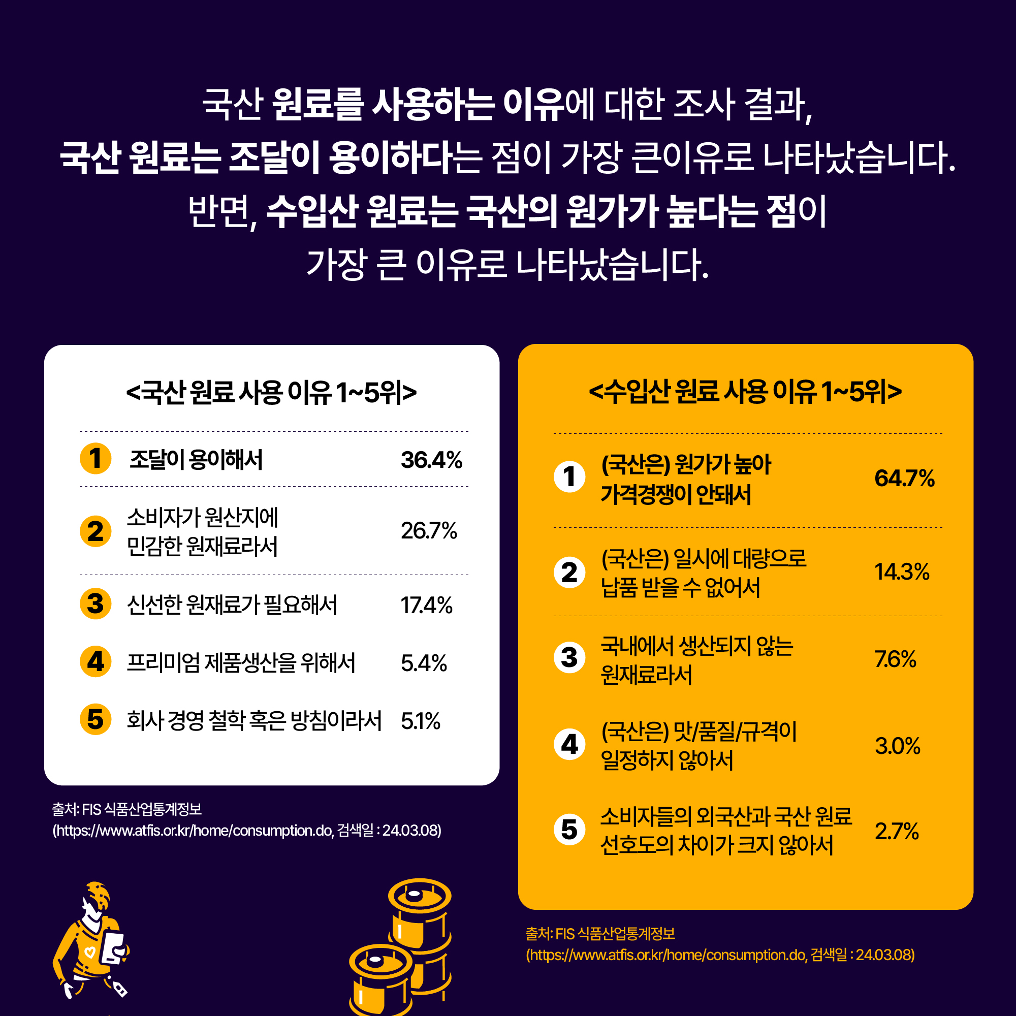 국산 원료를 사용하는 이유에 대한 조사 결과, 국산 원료는 조달이 용이하다는 점이 가장 큰 이유로 나타났습니다. 반면, 수입산 원료는 국산의 원가가 높다는 점이 가장 큰 이유로 나타났습니다. <국산 원료 사용 이유 1~5위> ①조달이 용이해서 36.4% ②소비자가 원산지에 민감한 원재료라서 26.7% ③신선한 원재료가 필요해서 17.4% ④프리미엄 제품생산을 위해서 5.4% ⑤회사 경영 철학 혹은 방침이라서 5.1% <수입산 원료 사용 이유 1~5위> ①(국산은) 원가가 높아 가격경쟁이 안돼서 64.7% ②(국산은) 일시에 대량으로 납품 받을 수 없어서 14.3% ③국내에서 생산되지 않는 원재료라서 7.6% ④(국산은) 맛/품질/규격이 일정하지 않아서 3.0% ⑤소비자들의 외국산과 국산 원료 선호도의 차이가 크지 않아서 2.7% 출처 : FIS 식품산업통계정보(https://www.atfis.or.kr/home/consumption.do, 검색일:24.03.08)