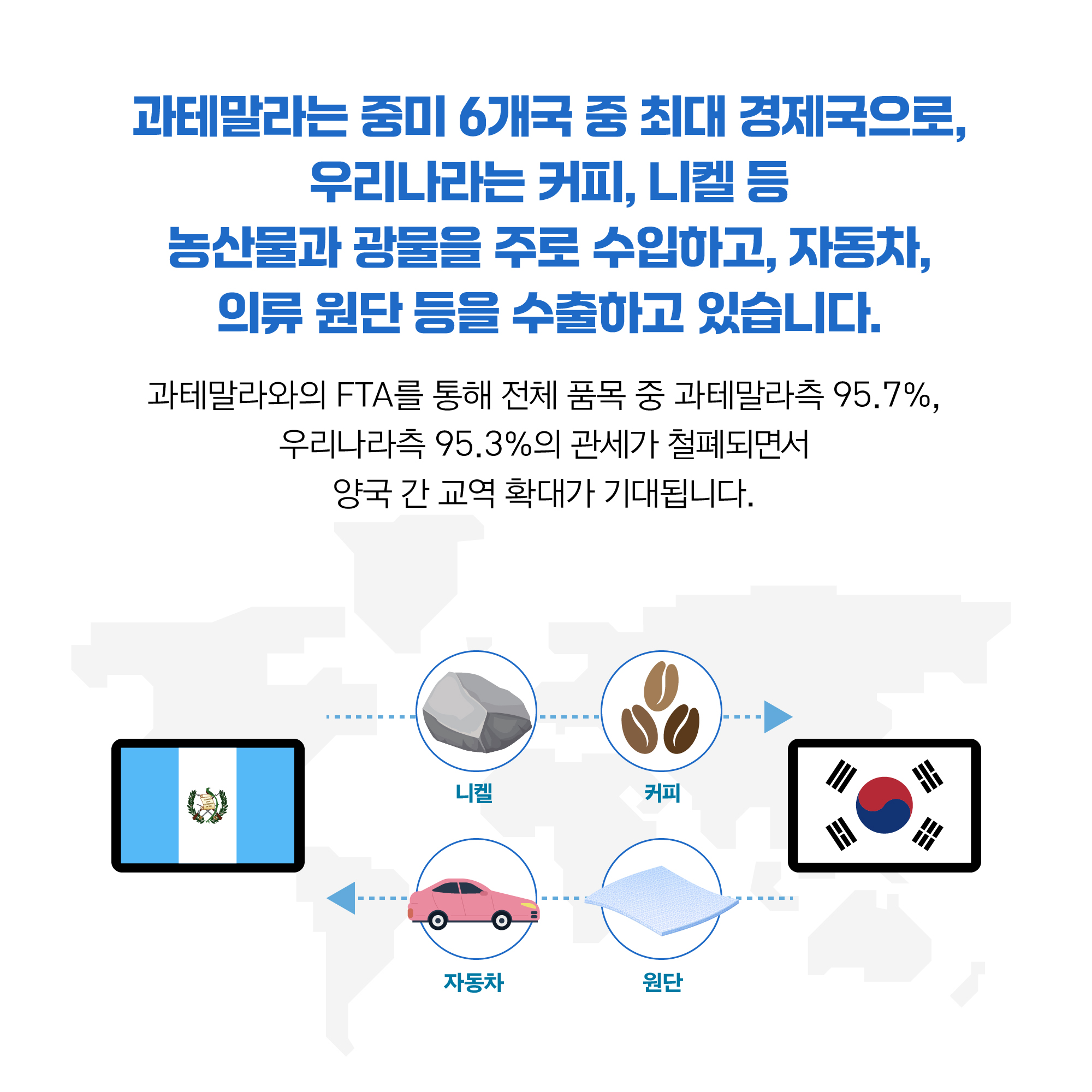 과테말라는 중미 6개국 중 최대 경제국으로, 우리나라는 커피, 니켈 등 농산물과 광물을 주로 수입하고, 자동차, 의류 원단 등을 수출하고 있습니다. 과테말라와의 FTA를 통해 전체 품목 중 과테말라측 95.7%, 우리나라측 95.3%의 관세가 철폐되면서 양국 간 교역 확대가 기대됩니다.