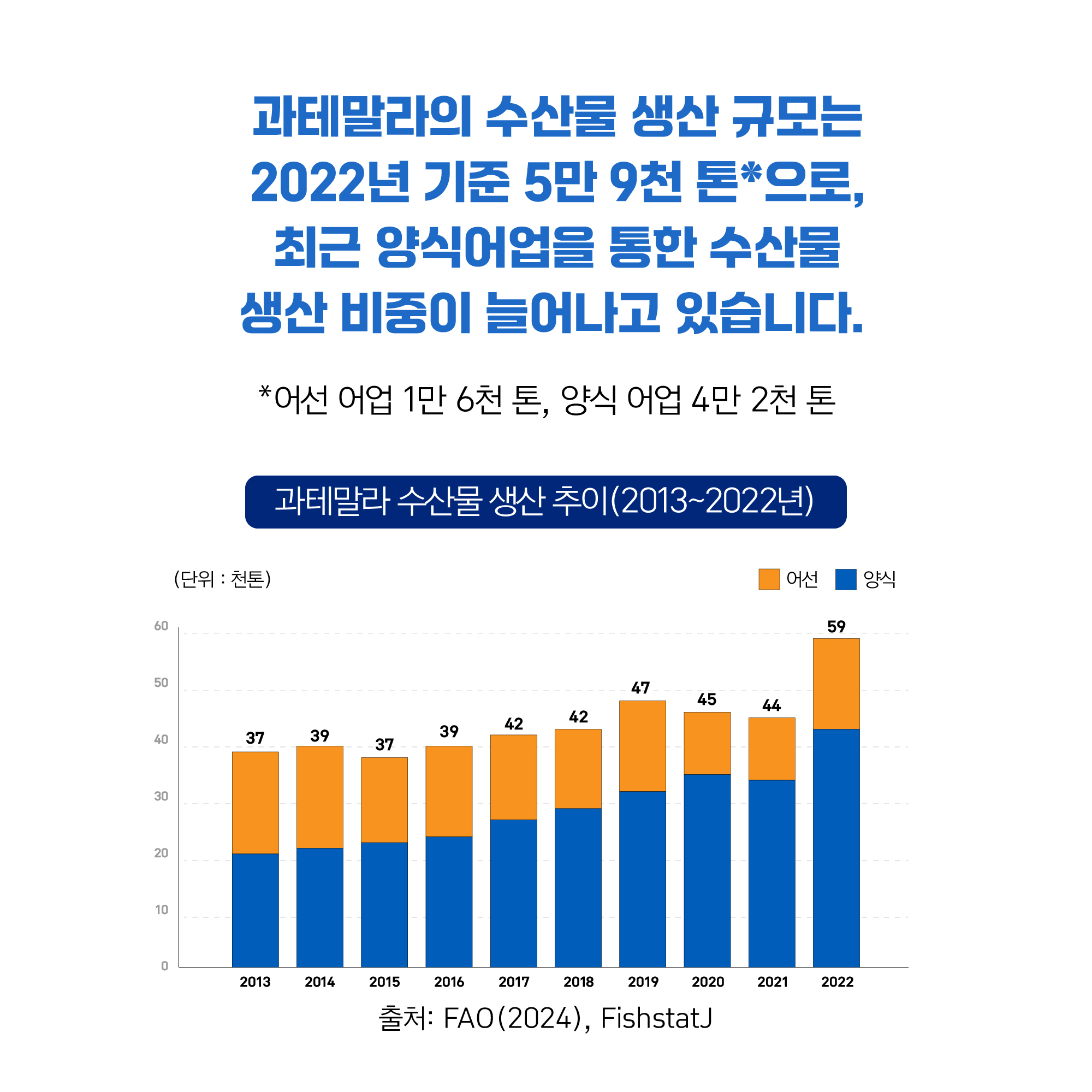 과테말라의 수산물 생산 규모는 2022년 기준 5만 9천톤*으로, 최근 양식어업을 통한 수산물 생산 비중이 늘어나고 있습니다. *어선 어업 1만 6천 톤, 양식 어업 4만 2천 톤 / 과테말라 수산물 생산 추이(2013~2022년) 막대그래프 (단위:천톤) 2013 37(양식 > 어선), 2014 39(양식 > 어선), 2015 37(양식 > 어선), 2016 97(양식 > 어선), 2017 42(양식 > 어선), 2018 42(양식 > 어선), 2019 47(양식 > 어선), 2020 45(양식 > 어선), 2021 44(양식 > 어선), 2022 59(양식 > 어선) 출처:FAO(2024), FishstatJ