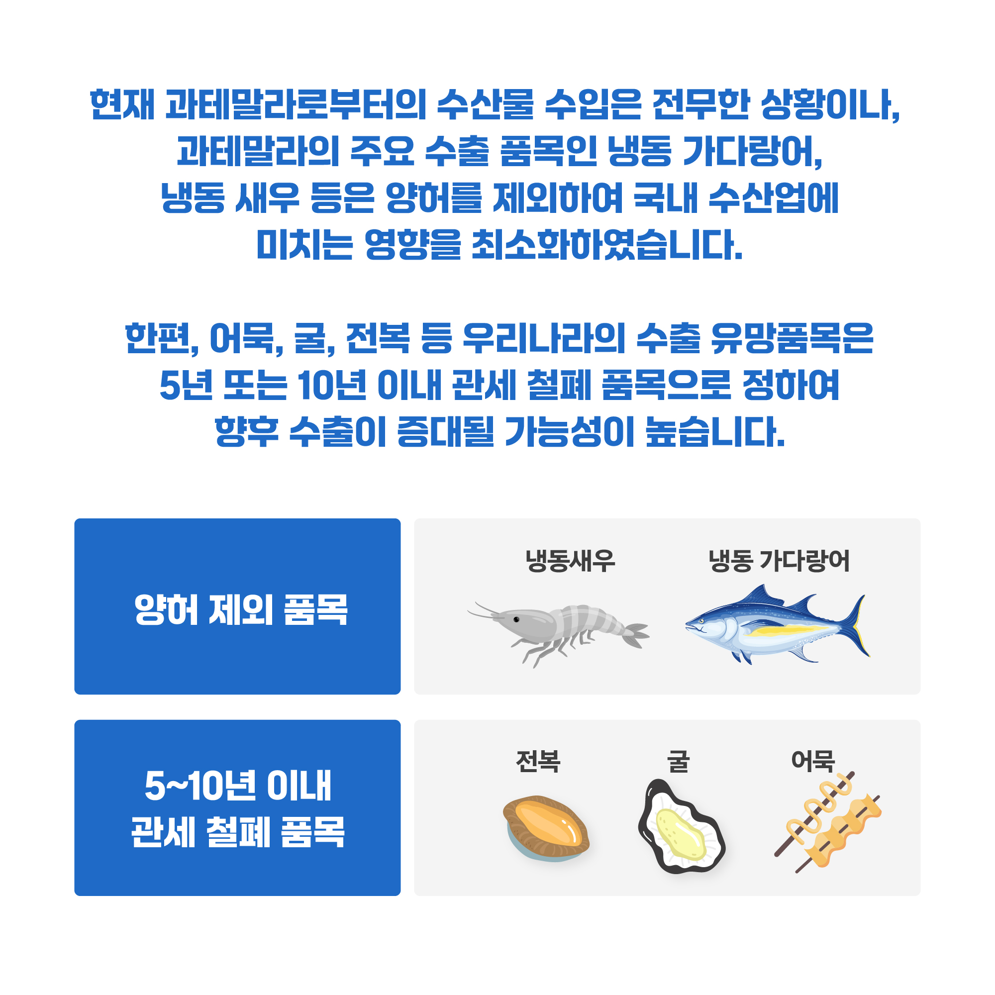 현재 과테말라로부터의 수산물 수입은 전무한 상황이나, 과테말라의 주요 수출 품목인 냉동 가다랑어, 냉동 새우 등은 양허를 제외하여 국내 수산업에 미치는 영향을 최소화하였습니다. 한편, 어묵, 굴, 전복 등 우리나라의 수출 유망품목은 5년 또는 10년 이내 관세 철폐 품목으로 정하여 향후 수출이 증대될 가능성이 높습니다. 양허 제외 품목 : 냉동새우, 냉동 가다랑어 / 5~10년 이내 관세 철폐 품목 : 전복, 굴, 어묵