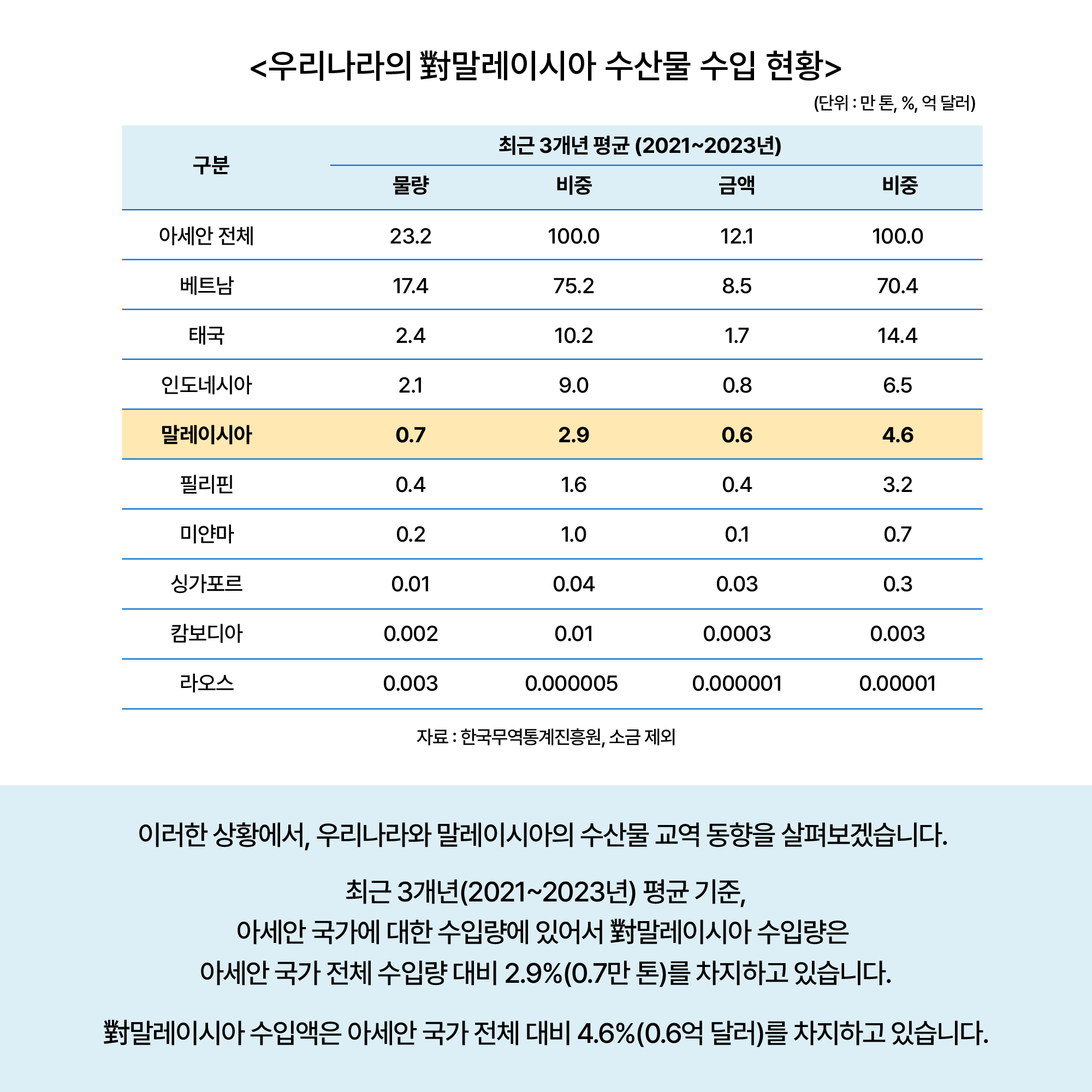 우리나라의 對말레이시아 수산물 수입 현황으로 자세한 내용은 아래 우리나라의 對말레이시아 수산물 수입 현황 참고