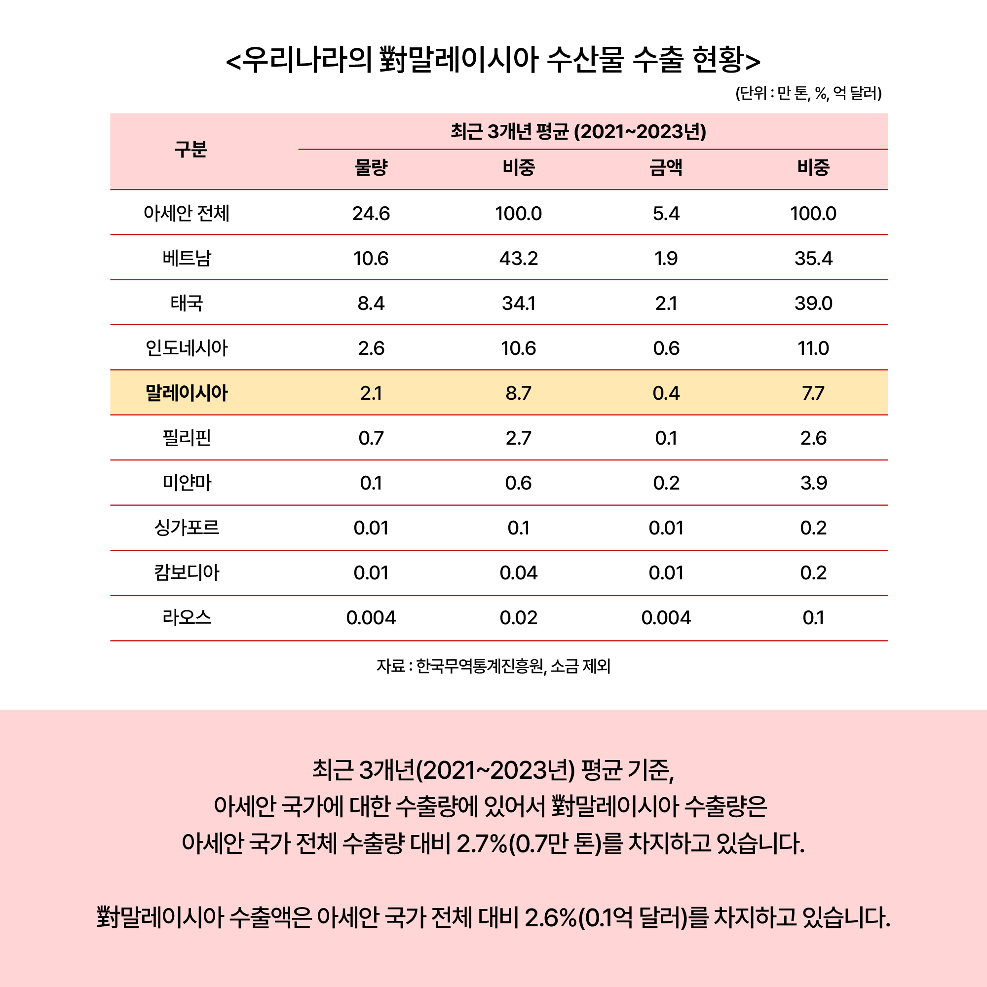 우리나라의 對말레이시아 수산물 수출 현황으로 자세한 내용은 아래 우리나라의 對말레이시아 수산물 수출 현황 참고