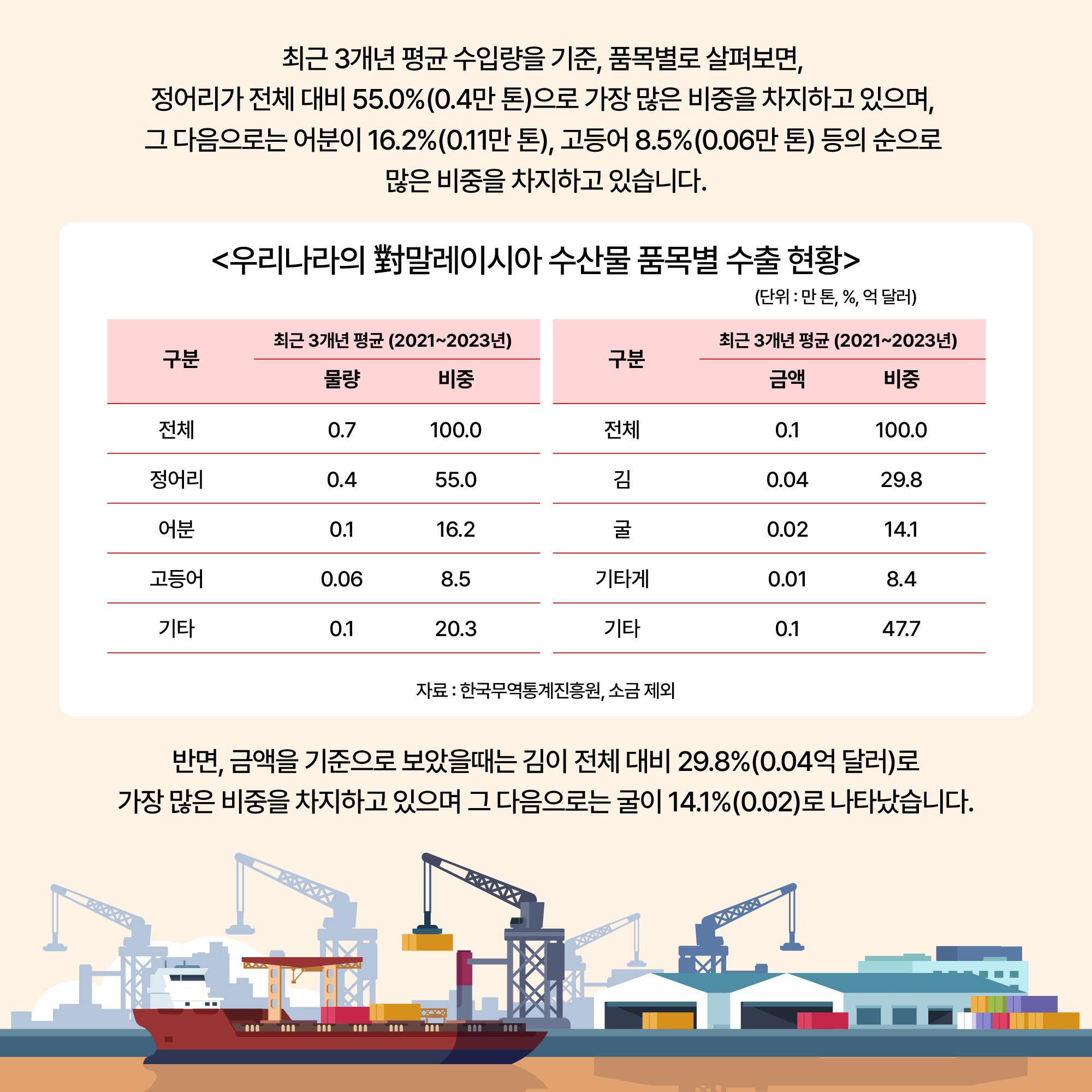 최근 3개년 평균 수입량을 기준, 품목별로 살펴보면, 정어리가 전체 대비 55.0%(0.4만 톤)으로 가장 많은 비중을 차지하고 있으며, 그 다음으로는 어분이 16.2%(0.11만 톤), 고등어 8.5%(0.06만 톤) 등의 순으로 많은 비중을 차지하고 있습니다. 우리나라의 對말레이시아 수산물 품목별 수출 현황으로 자세한 내용은 아래 우리나라의 對말레이시아 수산물 품목별 수출 현황 참고