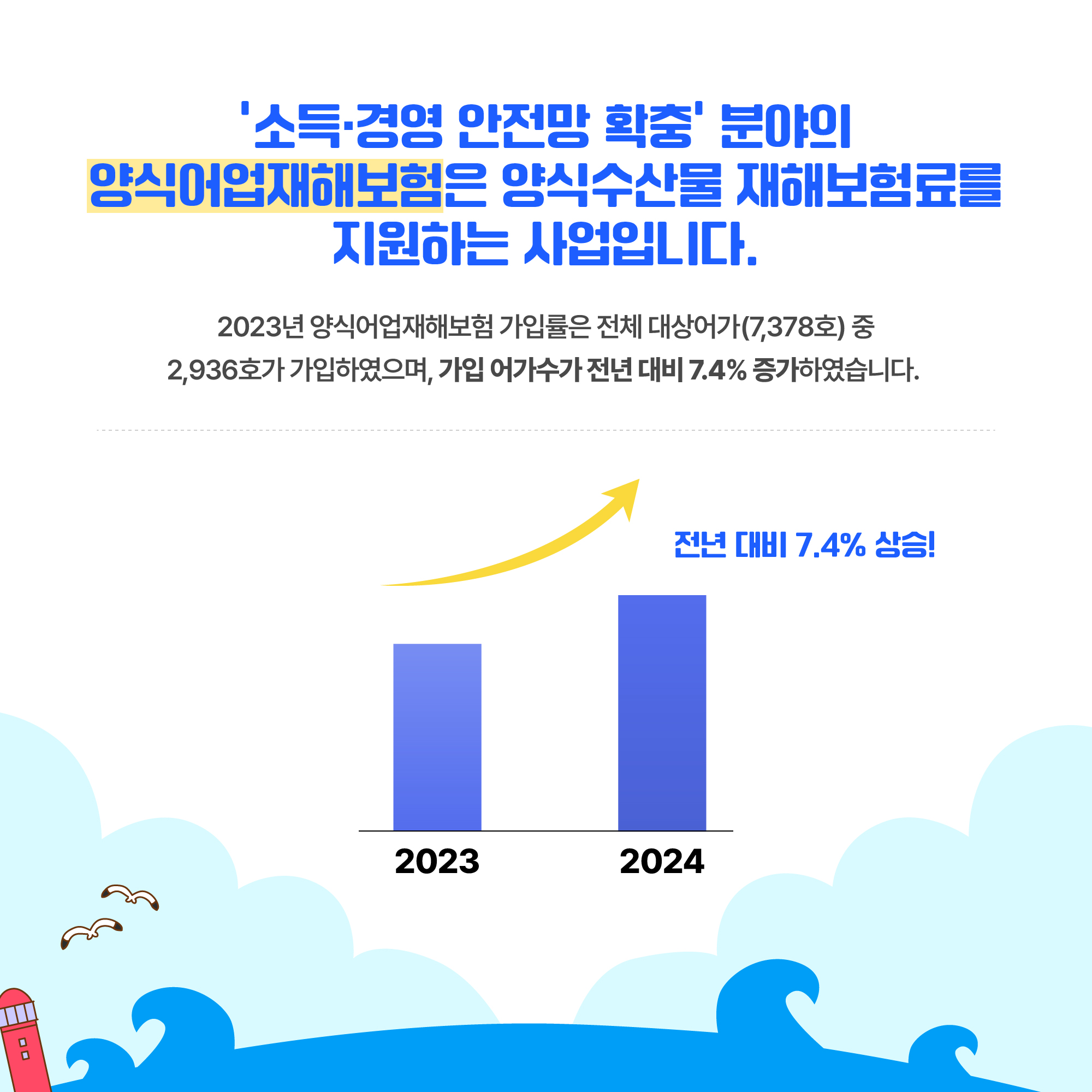 ‘소득·경영 안전망 확충’ 분야의 양식어업재해보험은 양식수산물 재해보험료를 지원하는 사업입니다. 2023년 양식어업재해보험 가입률은 전체 대상어가(7,378호) 중 2,936호가 가입하였으며, 가입 어가수가 전년 대비 7.4% 증가하였습니다. 2023년과 2024년을 비교한 막대그래프 이미지 전년 대비 7.4% 상승!