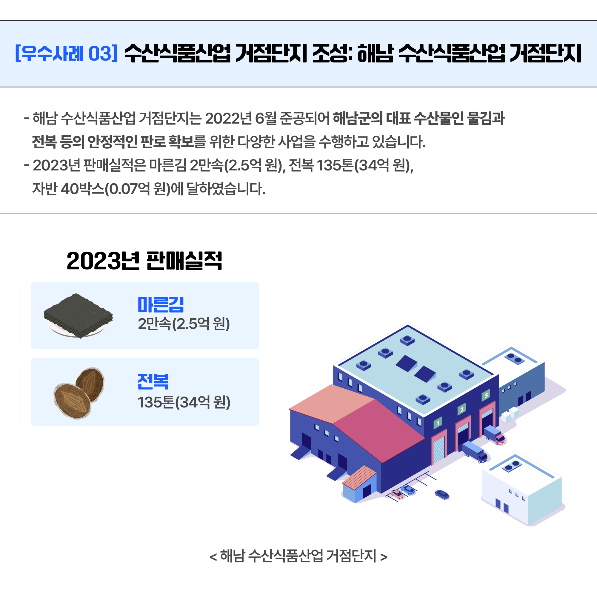 [우수사례 03] 수산식품산업 거점단지 조성: 해남 수산식품산업 거점단지 - 해남 수산식품산업 거점단지는 2022년 6월 준공되어 해남군의 대표 수산물인 물김과 전복 등의 안정적인 판로 확보를 위한 다양한 사업을 수행하고 있습니다. 
- 2023년 판매실적은 마른김 2만속(2.5억 원), 전복 135톤(34억 원), 자반 40박스(0.07억 원)에 달하였습니다. 2023년 판매실적 마른김 2만속(2.5억 원), 전복 135톤(34억 원) <해남 수산식품산업 거점단지> 참고 일러스트