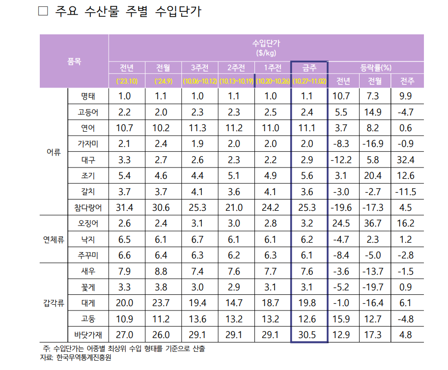 2024년 10월 5주차 주요 수산물 주별 수입단가표로 자세한 사항은 아래 주요 수산물 주별 수입단가 참고