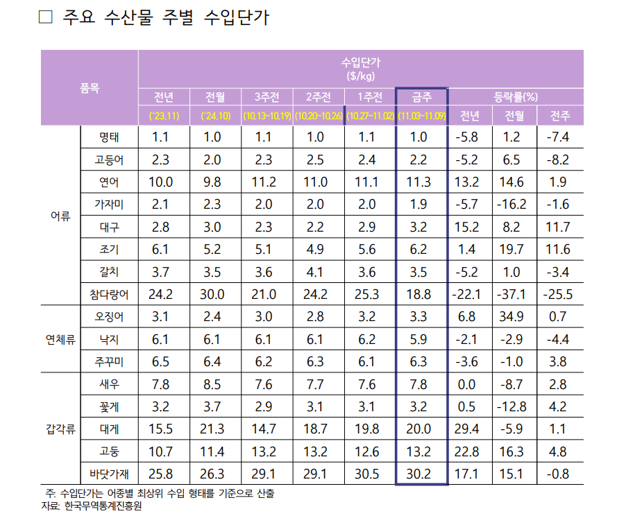 2024년 11월 1주차 주요 수산물 주별 수입단가표로 자세한 사항은 아래 주요 수산물 주별 수입단가 참고