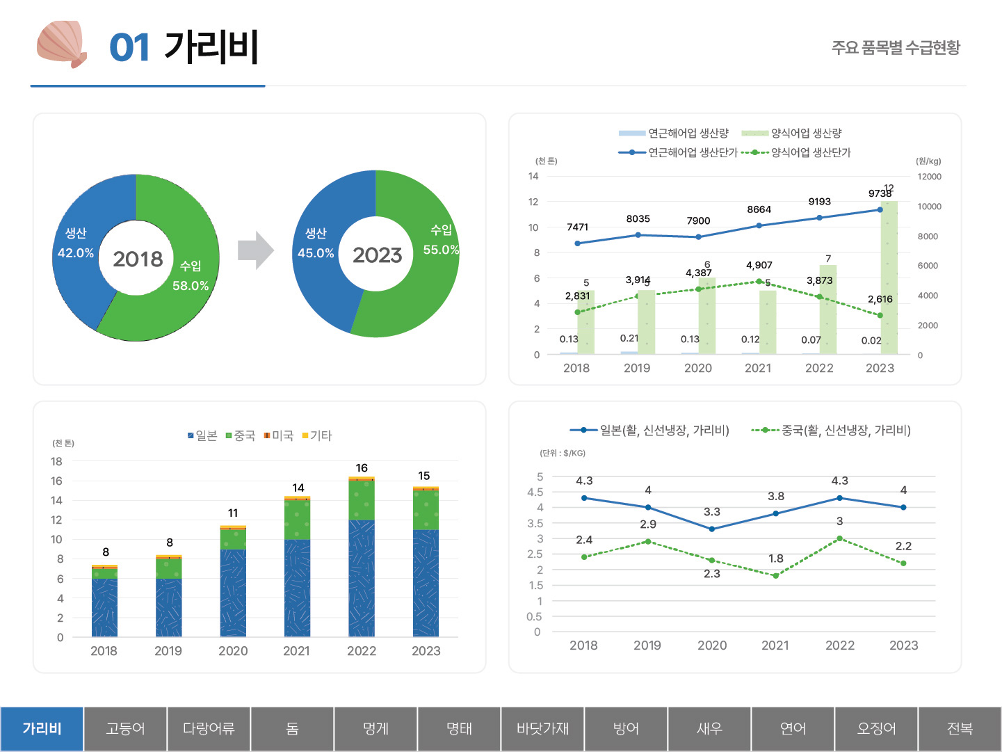 01 가리비 주요 품목별 수급현황 생산 42.0% 수입 58.0% (2018) 생산 45.0% 수입 55.0% (2023) 2018~2023년 연근해어업과 양식어업의 생산량 및 생산단가 생산량(천톤) 14 12 10 8 6 4 2 0 (원/kg) 12000 10000 8000 6000 4000 2000 0 연근해어업 생산량 : 0.13 0.21 0.13 0.12 0.07 0.02 연근해어업 생산단가 7471 8035 7900 8664 9193 9738 양식어업 생산량 : 5 5 6 5 7 12 양식어업 생산단가 : 2,831 3,914 4,387 4,907 3,873 2,616 2018~2023년 일본, 중국, 미국, 기타의 가리비수급동향 일본 중국 미국 기타 (천톤) 18 16 14 12 10 8 6 4 2 0 2018 8 2019 8 2020 11 2021 14 2022 16 2023 15 일본(활, 신선냉장, 가리비) 중국(활, 신선냉장, 가리비) (단위: $/KG) 5 4.5 4 3.5 3 2.5 2 1.5 1 0.5 0 일본(활, 신선냉장, 가리비) : 2018 4.3 2019 4 2020 3.3 2021 3.8 2022 4.3 2023 4 중국(활, 신선냉장, 가리비) :  2018 2.4 2019 2.9 2020 2.3 2021 1.8 2022 3 2023 2.2 탭메뉴 : 가리비(선택) 고등어 다랑어류 돔 멍게 명태 바닷가재 방어 새우 연어 오징어 전복