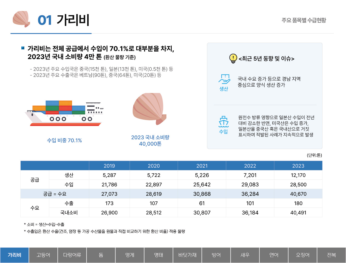 01 가리비 주요 품목별 수급현황 ■ 가리비는 전체 공급에서 수입이 70.1%로 대부분을 차지, 2023년 국내 소비량 4만 톤 (환산 물량 기준) - 2023년 주요 수입국은 중국(15천 톤), 일본(13천 톤), 미국(0.5천 톤) 등 - 2023년 주요 수출국은 베트남(90톤), 중국(64톤), 미국(20톤) 등 수입 비중 70.1% 2023 국내 소비량 40,000톤 <최근 5년 동향 및 이슈> 생산 : 국내 수요 증가 등으로 경남 지역 중심으로 양식 생산 증가 수입 : 원전수 방류 영향으로 일본산 수입이 전년 대비 감소한 반면, 미국산은 수입 증가, 일본산을 중국산 혹은 국내산으로 거짓 표시하여 적발된 사례가 지속적으로 발생 (단위:톤) 2019 2020 2021 2022 2023 공급 생산 5,287 5,722 5,226 7,201 12,170 수입 21,786 22,897 25,642 29,083 28,500 공급 = 수요 27,073 28,619 30,868 36,284 40,670 수요 수출 173 107 61 101 180 국내소비 26,900 28,512 30,807 36,184 40,491 * 소비 = 생산+수입=수출 * 수출입은 환산 수율(건조, 염장 등 가공 수산물을 원물과 직접 비교하기 위한 환산 비율) 적용 물량 탭메뉴 : 가리비(선택) 고등어 다랑어류 돔 멍게 명태 바닷가재 방어 새우 연어 오징어 전복