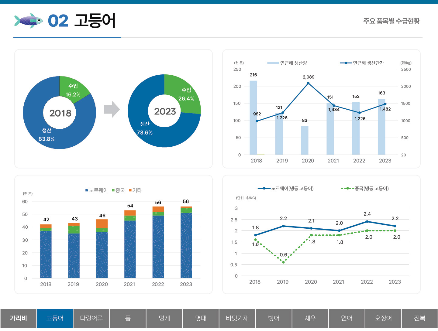 02 고등어 주요 품목별 수급현황 생산 83.8% 수입 16.2% (2018) 생산 73.6% 수입 26.4% (2023) 2018~2023년 연근해 생산량 및 생산단가 (천 톤) 250 200 150 100 50 0 (원/kg) 2500 2000 1500 1000 500 0 연근해 생산량 : 216 121 83 151 153 163 연근해 생산단가 : 982 1,226 2,089 1,434 1,226 1,482 2018~2023년 노르웨이, 중국, 기타의 고등어수급동향 (천 톤) 60 50 40 30 20 10 0 2018 42 2019 43 2020 46 2021 54 2022 56 2023 56 노르웨이(냉동 고등어) 중국(냉동 고등어) (단위: $/KG) 3 2.5 2 1.5 1 0.5 0  노르웨이(냉동 고등어) : 2018 1.8 2019 2.2 2020 2.1 2021 2.0 2022 2.4 2023 2.2 중국(냉동 고등어) : 2018 1.6 2019 0.6 2020 1.8 2021 1.8 2022 2.0 2023 2.0 탭메뉴 : 가리비 고등어(선택) 다랑어류 돔 멍게 명태 바닷가재 방어 새우 연어 오징어 전복