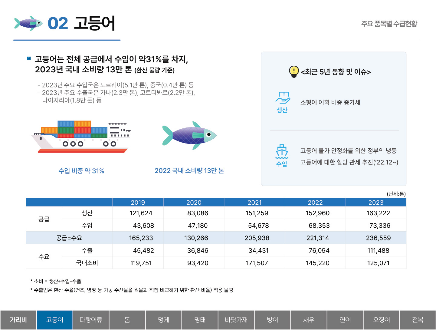 02 고등어 주요 품목별 수급현황 ■ 고등어는 전체 공급에서 수입이 약31%를 차지, 2023년 국내 소비량 13만 톤 (환산 물량 기준) - 2023년 주요 수입국은 노르웨이(5.1만 톤), 중국(0.4만 톤) 등 - 2023년 주요 수출국은 가나(2.3만 톤), 코트디봐르(2.2만 톤), 나이지리아(1.8만 톤) 등 수입 비중 약 31% 2022 국내 소비량 13만 톤 <최근 5년 동향 및 이슈> 생산 : 소형어 어획 비중 증가세 수입 : 고등어 물가 안정화를 위한 정부의 냉동 고등어에 대한 할당 관세 추진(’22.12~) (단위:톤) 2019 2020 2021 2022 2023 공급 생산 121,624 83,086 151,259 152,960 163,222 수입 43,608 47,180 54,678 68,353 73,336 공급=수요 165,233 130,266 205,938 221,314  236,559 수요 수출 45,482 36,846 34,431 76,094 111,488 국내소비 119,751 93,420 171,507 145,220 125,071 * 소비 = 생산+수입-수출 * 수출입은 환산 수율(건조, 염장 등 가공 수산물을 원물과 직접 비교하기 위한 환산 비율) 적용 물량 탭메뉴 : 가리비 고등어(선택) 다랑어류 돔 멍게 명태 바닷가재 방어 새우 연어 오징어 전복