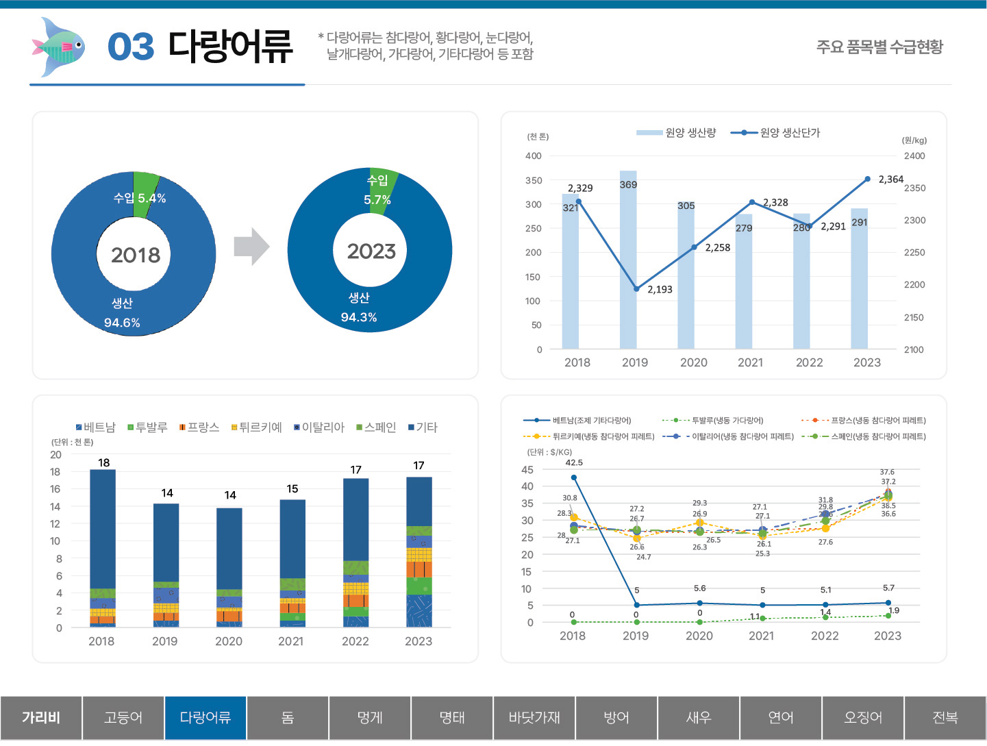 03 다랑어류 * 다랑어류는 참다랑어, 황다랑어, 눈다랑어, 날개다랑어, 가다랑어, 기타다랑어 등 포함 주요 품목별 수급현황 생산 94.6% 수입 5.4% (2018) 생산 94.3% 수입 5.7% (2023) 2018~2023년 원양 생산량 및 생산단가 (천 톤) 400 350 300 250 200 150 100 50 0 (원/kg) 2400  2350  2300 2250 2200 2150 2100 원양 생산량 : 2018 321 2019 369 2020 305 2021 279 2022 280 2023 291 원양 생산단가 :  2018 2,329 2019 2,193 2020 2,258 2021 2,328 2022 2,291 2023 2,364 2018~2023년 베트남, 투발루, 프랑스, 튀르키예, 이탈리아, 스페인, 기타의 다랑어류수급동향 (단위: 천 톤) 20 18 16 14 12 10 8 6 4 2 0 2018 18 2019 14 2020 14 2021 15 2022 17 2023 17 베트남(조제 기타다랑어) 투발루(냉동 가다랑어) 프랑스(냉동 참다랑어 피레트) 튀르키예(냉동 참다랑어 피레트) 이탈리어(냉동 참다랑어 피레트) 스페인(냉동 참다랑어 피레트) (단위: $/KG) 45 40 35 30 25 20 15 10 5 0 베트남(조제 기타다랑어) : 2018 42.5 2019 5 2020 5.6 2021 5 2022 5.1 2023 5.7 투발루(냉동 가다랑어) : 2018 0 2019 0 2020 0 2021 1.1 2022 1.4 2023 1.9 프랑스(냉동 참다랑어 피레트) : 2018 28 2019 26.7 2020 26.5 2021 27.1 2022 27.6 2023 38.5 튀르키예(냉동 참다랑어 피레트) : 2018 30.8 2019 24.7 2020 29.3 2021 25.3 2022 27.6 2023 36.6 이탈리어(냉동 참다랑어 피레트) : 2018 28 2019 26.6 2020 26.9 2021 27.1 2022 31.8 2023 37.6 스페인(냉동 참다랑어 피레트) : 2018 27.1 2019 27.2 2020 26.3 2021 26.1 2022 29.8 2023 37.2 탭메뉴 : 가리비 고등어 다랑어류(선택) 돔 멍게 명태 바닷가재 방어 새우 연어 오징어 전복