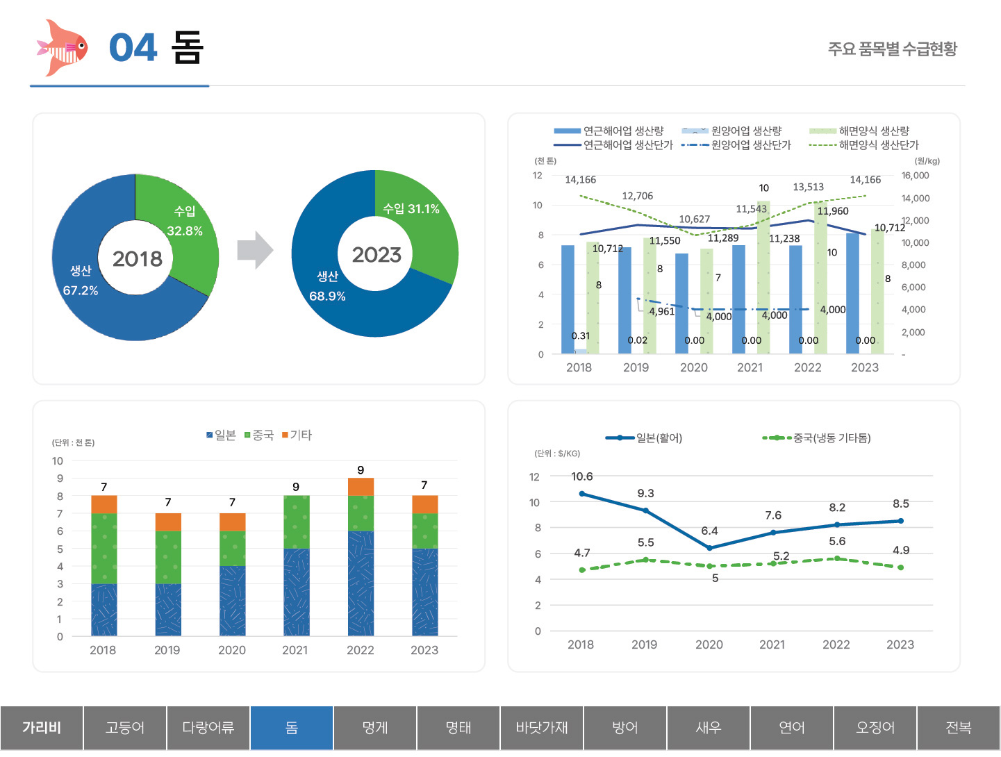 04 돔 주요 품목별 수급현황 생산 67.2% 수입 32.8% (2018) 생산 68.9% 수입 31.1% (2023) 2018~2023년 연근해어업과 원양어업, 해면양식의 생산량 및 생산단가 (천 톤) 12 10 8 6 4 2 0 (원/kg) 16,000 14,000 12,000 10,000 8,000 6,000 4,000 2,000 - 연근해어업 생산량 : 2018에서 2020년까지 생산량이 감소하다가 2021년에 소폭 상승했다가 20222년에 떨어진 후 2023년에는 8을 넘었습니다. 원양어업 생산량 : 2018 0.31 2019 0.02 2020 0.00 2021 0.00 2022 0.00 2023 0.00 해면양식 생산량 : 2018 8 2019 8 2020 7 2021 10 2022 10 2023 8 연근해어업 생산단가 : 2018 10,712 2019 11,550 2020 11,289 2021 11,238 2022 11,960 2023 10,712 원양어업 생산단가 : 2019 4,961 2020 4,000 2021 4,000 2022 4,000 2023 4,000 해면양식 생산단가 : 2018 14,166 2019 12,706 2020 10,627 2021 11,543 2022 13,513 2023 14,166 2018~2023년 일본, 중국, 기타의 돔수급동향 (단위: 천 톤) 10 9 8 7 6 5 4 3 2 1 0 2018 7 2019 7 2020 7 2021 9 2022 9 2023 7 일본(활어), 중국(냉동 기타돔) (단위: $/KG) 12 10 8 6 4 2 0 일본(활어) : 2018 10.6 2019 9.3 2020 6.4 2021 7.6 2022 8.2 2023 8.5 중국(냉동 기타돔) : 2018 4.7 2019 5.5 2020 5 2021 5.2 2022 5.6 2023 4.9 탭메뉴 : 가리비 고등어 다랑어류 돔(선택) 멍게 명태 바닷가재 방어 새우 연어 오징어 전복