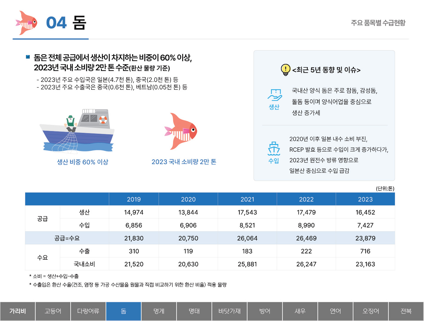 04 돔 주요 품목별 수급현황 ■ 돔은 전체 공급에서 생산이 차지하는 비중이 60% 이상, 2023년 국내 소비량 2만 톤 수준(환산 물량 기준) - 2023년 주요 수입국은 일본(4.7천 톤), 중국(2.0천 톤) 등 - 2023년 주요 수출국은 중국(0.6천 톤), 베트남(0.05천 톤) 등 생산 비중 60% 이상 2023 국내 소비량 2만 톤 <최근 5년 동향 및 이슈> 생산 : 국내산 양식 돔은 주로 참돔, 감성돔, 돌돔 등이며 양식어업을 중심으로 생산 증가세 수입 : 2020년 이후 일본 내수 소비 부진, RCEP 발효 등으로 수입이 크게 증가하다가, 2023년 원전수 방류 영향으로 일본산 중심으로 수입 급감 (단위: 톤) 2019 2020 2021 2022 2023 공급 생산 14,974 13,844 17,543 17,479 16,452 수입 6,856 6,906 8,521 8,990 7,427 공급=수요 21,830 20,750 26,064 26,469 23,879 수요 수출 310 119 183 222 716 국내소비 21,520 20,630 25,881 26,247 23,163 * 소비 = 생산+수입-수출 * 수출입은 환산 수율(건조, 염장 등 가공 수산물을 원물과 직접 비교하기 위한 환산 비율) 적용 물량 탭메뉴 : 가리비 고등어 다랑어류 돔(선택) 멍게 명태 바닷가재 방어 새우 연어 오징어 전복