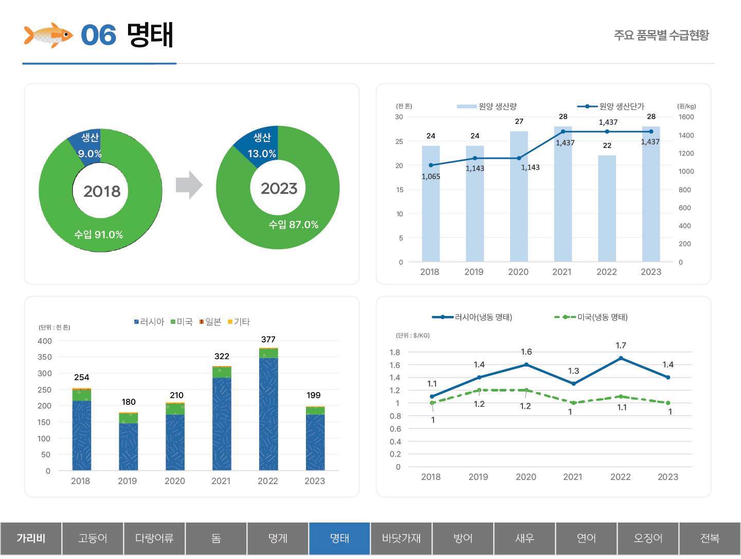 06 명태 주요 품목별 수급현황 수입 91.0% 생산 9.0% (2018) 수입 87.0% 생산 13.0% (2023) 2018~2023년 원양 생산량 및 생산단가 (천 톤) 30 25 20 15 10 5 0 (원/kg) 1600 1400 1200 1000 800 600 400 200 0 원양 생산량 : 2018 24 2019 24 2020 27 2021 28 2022 22 2023 28 원양 생산단가 : 2018 1,065 2019 1,143 2020 1,143 2021 1,437 2022 1,437 2023 1,437 2018~2023년 러시아, 미국, 일본, 기타의 명태수급동향 (단위: 천 톤) 400 350 300 250 200 150 100 50 0 2018 254 2019 180 2020 210 2021 322 2022 377 2023 199 러시아(냉동 명태) 미국(냉동 명태) (단위: $/KG) 1.8 1.6 1.4 1.2 1 0.8 0.6 0.4 0.2 0 러시아(냉동 명태) : 2018 1.1 2019 1.4 2020 1.6 2021 1.3 2022 1.7 2023 1.4 미국(냉동 명태) : 2018 1 2019 1.2 2020 1.2 2021 1 2022 1.1 2023 1 탭메뉴 : 가리비 고등어 다랑어류 돔 멍게 명태(선택) 바닷가재 방어 새우 연어 오징어 전복