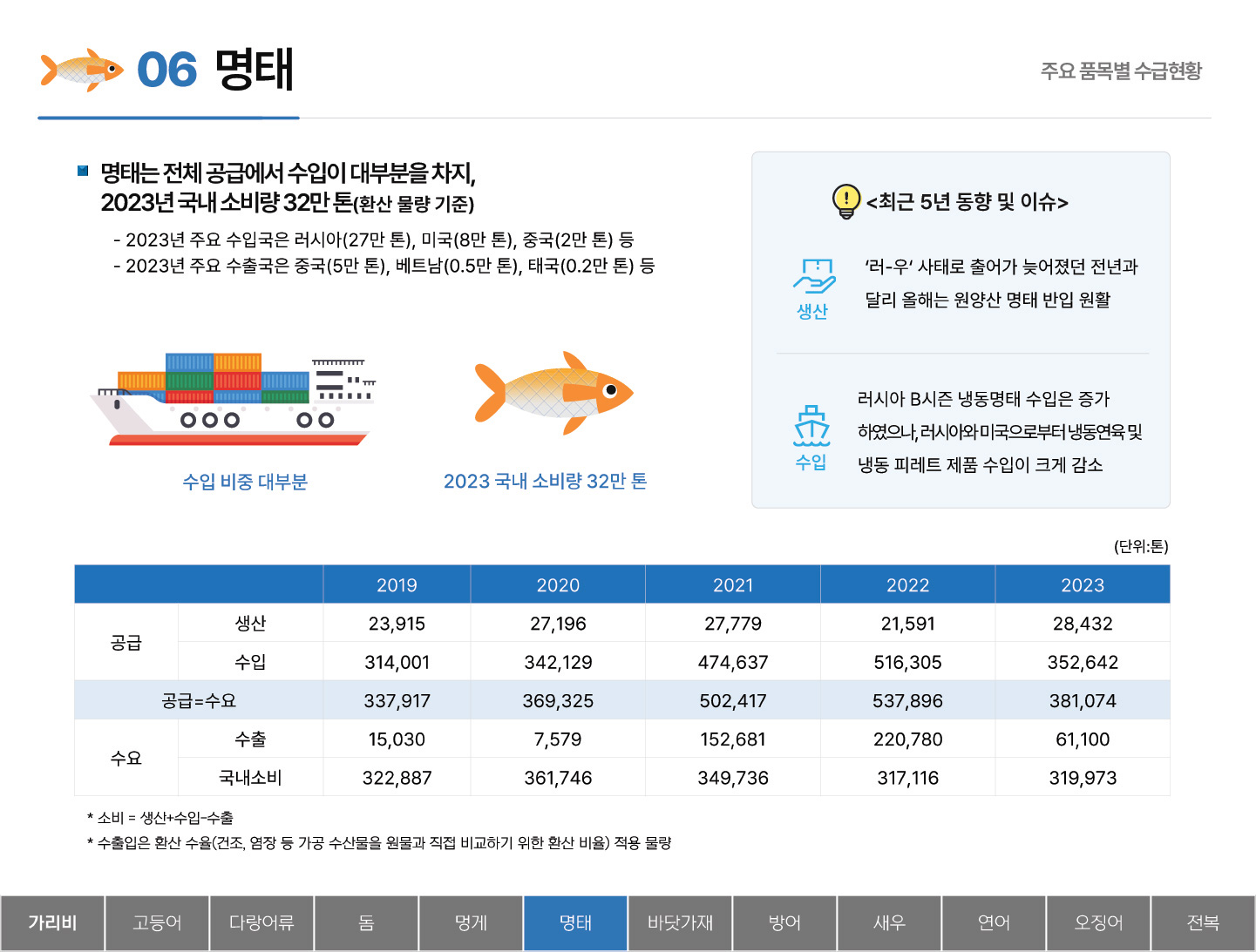 06 명태 주요 품목별 수급현황 ■ 명태는 전체 공급에서 수입이 대부분을 차지, 2023년 국내 소비량 32만 톤(환산 물량 기준) - 2023년 주요 수입국은 러시아(27만 톤), 미국(8만 톤), 중국(2만 톤) 등 - 2023년 주요 수출국은 중국(5만 톤), 베트남(0.5만 톤), 태국(0.2만 톤) 등 수입 비중 대부분 2023 국내 소비량 32만 톤 <최근 5년 동향 및 이슈> 생산 : '러-우' 사태로 출어가 늦어졌던 전년과 달리 올해는 원양산 명태 반입 원활 수입 :  러시아 B시즌 냉동명태 수입은 증가하였으나, 러시아와 미국으로부터 냉동연육 및 냉동 피레트 제품 수입이 크게 감소 (단위: 톤) 2019 2020 2021 2022 2023 공급 생산 23,915 27,196 27,779 21,591 28,432 수입 314,001 342,129 474,637 516,305 352,642 공급=수요 337,917 369,325 502,417 537,896 381,074 수요 수출 15,030 7,579 152,681 220,780 61,100 국내소비 322,887 361,746 349,736 317,116 319,973 * 소비 = 생산+수입-수출 * 수출입은 환산 수율(건조, 염장 등 가공 수산물을 원물과 직접 비교하기 위한 환산 비율) 적용 물량 탭메뉴 : 가리비 고등어 다랑어류 돔 멍게 명태(선택) 바닷가재 방어 새우 연어 오징어 전복